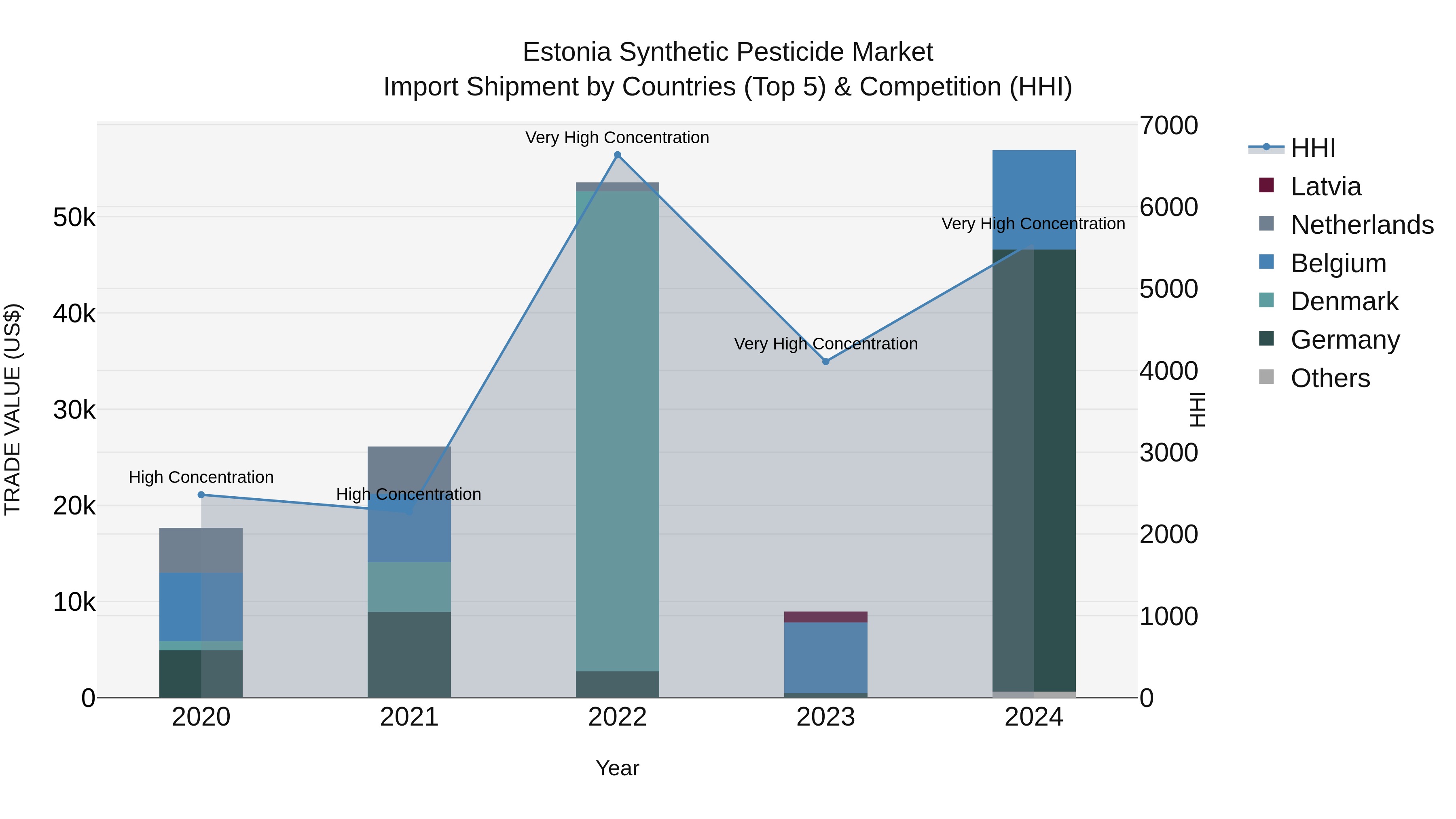 Estonia Synthetic Pesticide Market Top 5 Importing Countries and Market Competition (HHI) Analysis