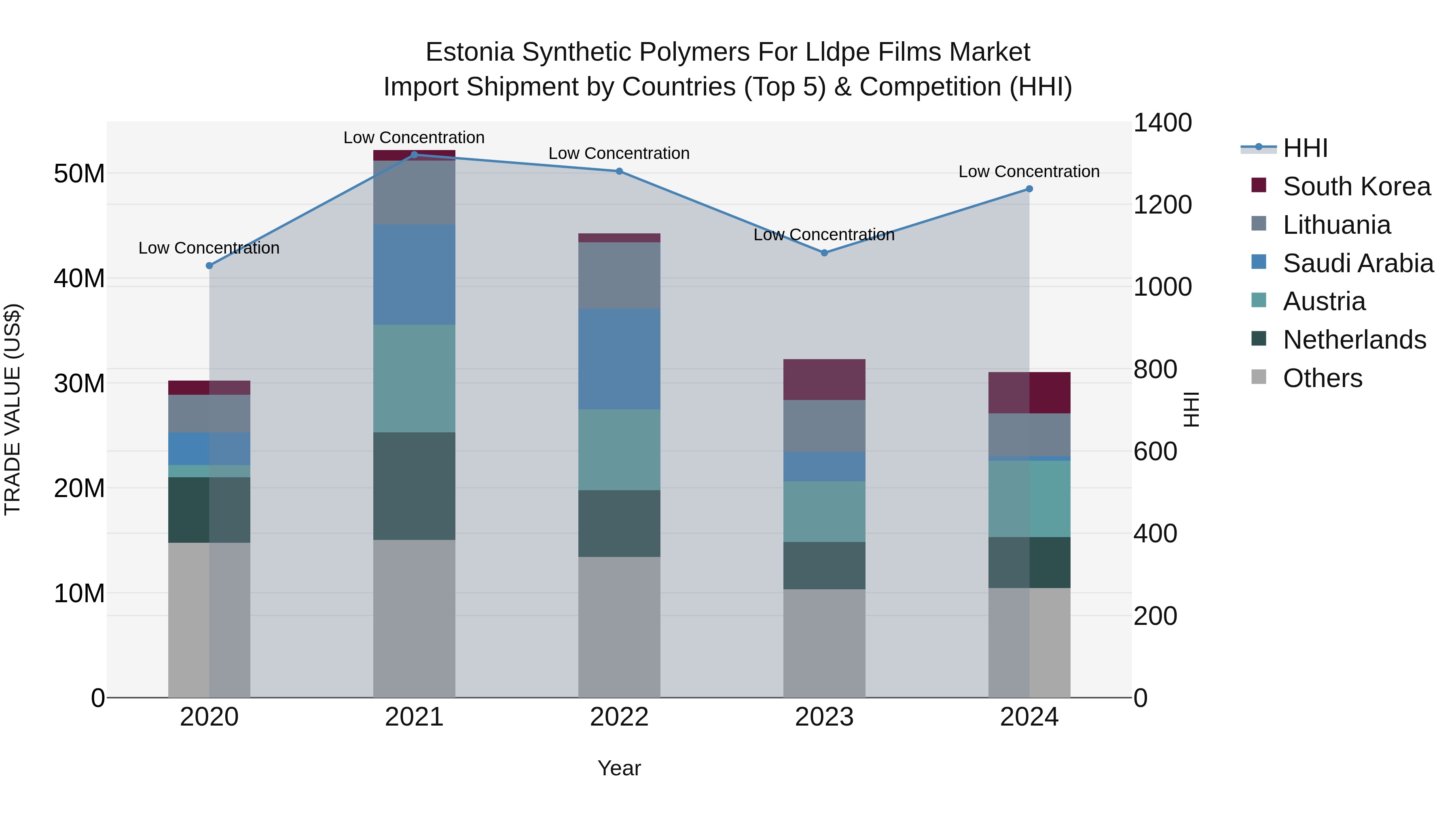 Estonia Synthetic Polymers for Lldpe Films Market Top 5 Importing Countries and Market Competition (HHI) Analysis
