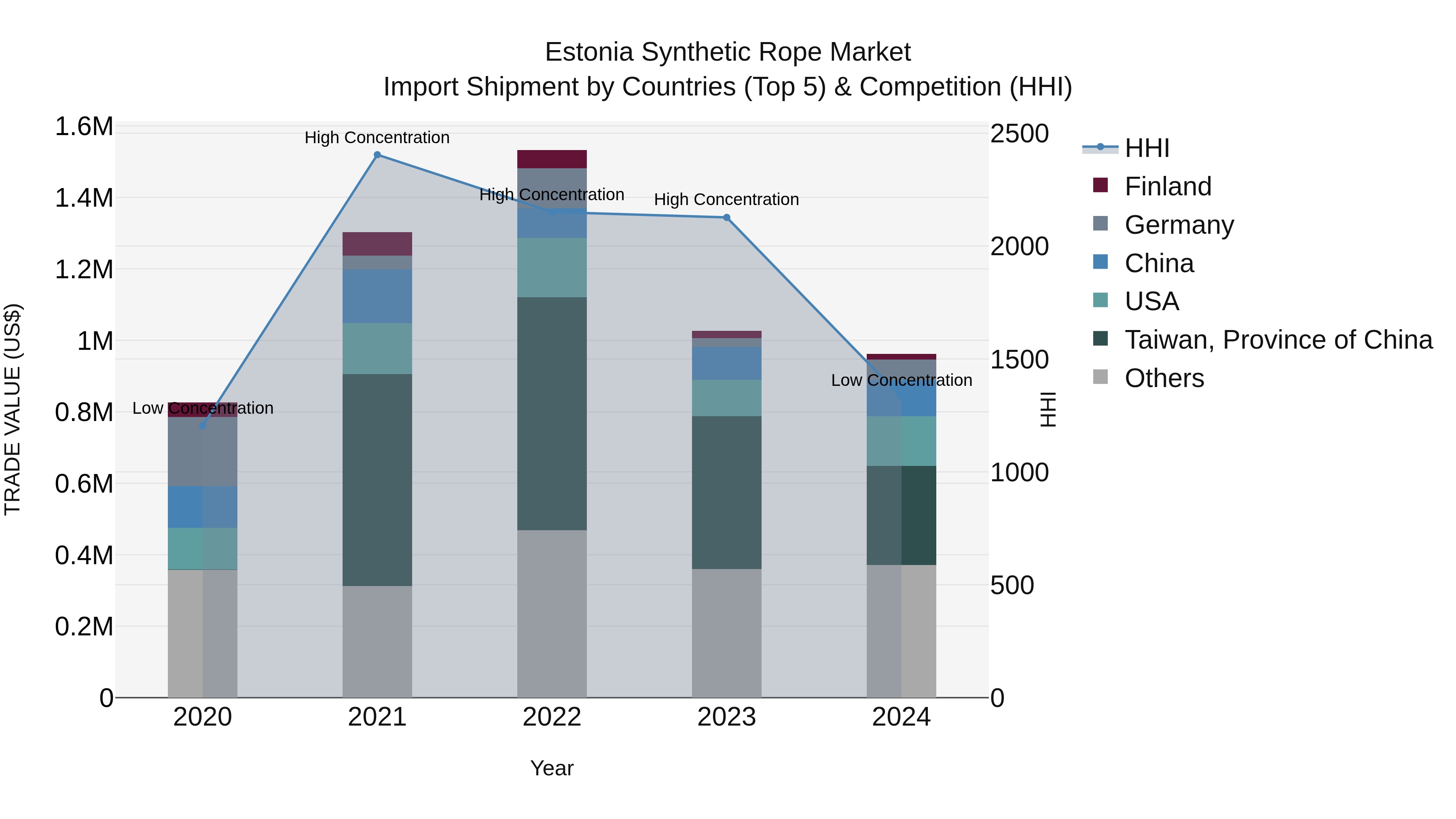 Estonia Synthetic Rope Market Top 5 Importing Countries and Market Competition (HHI) Analysis
