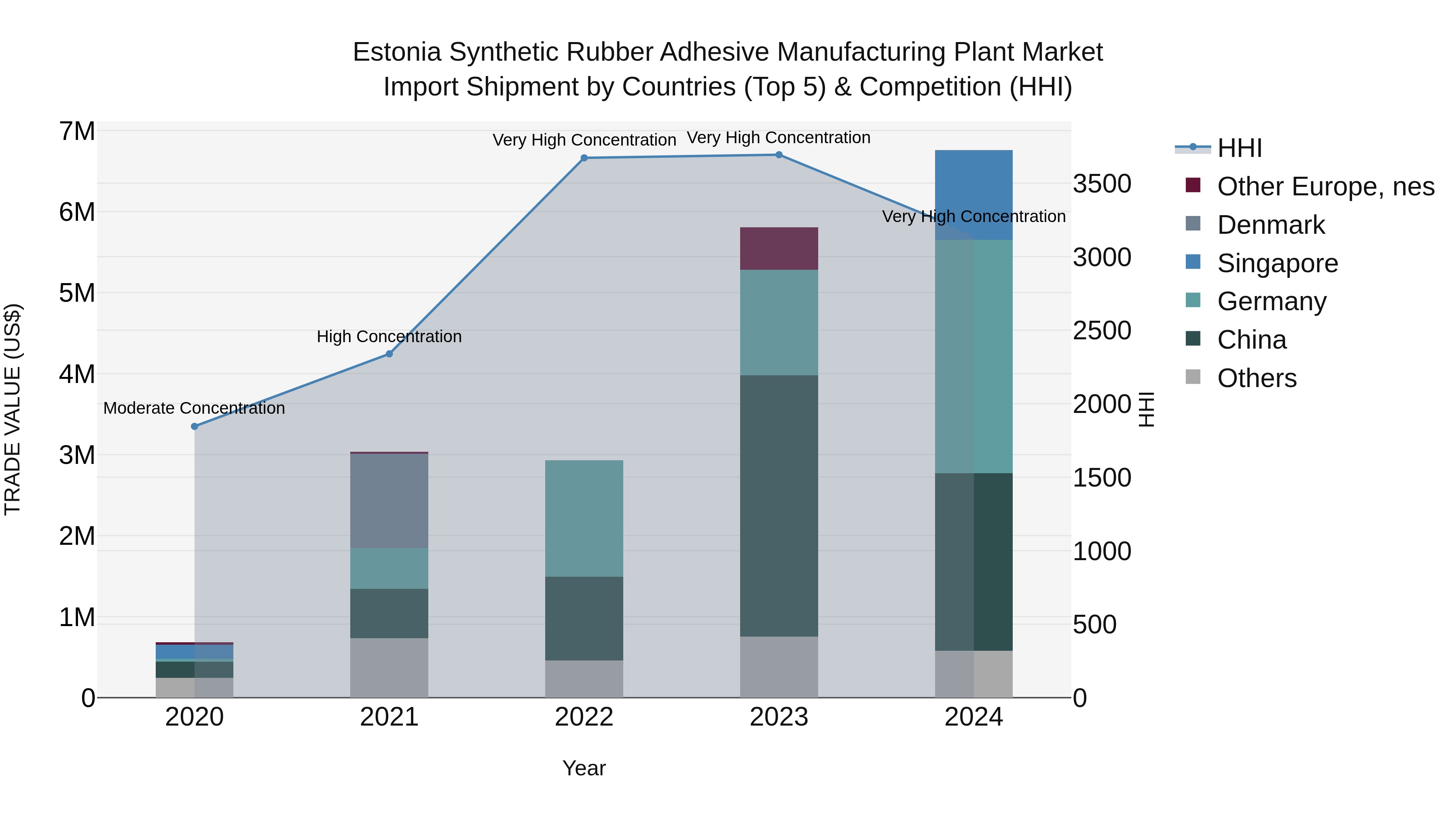 Estonia Synthetic Rubber Adhesive Manufacturing Plant Market Top 5 Importing Countries and Market Competition (HHI) Analysis