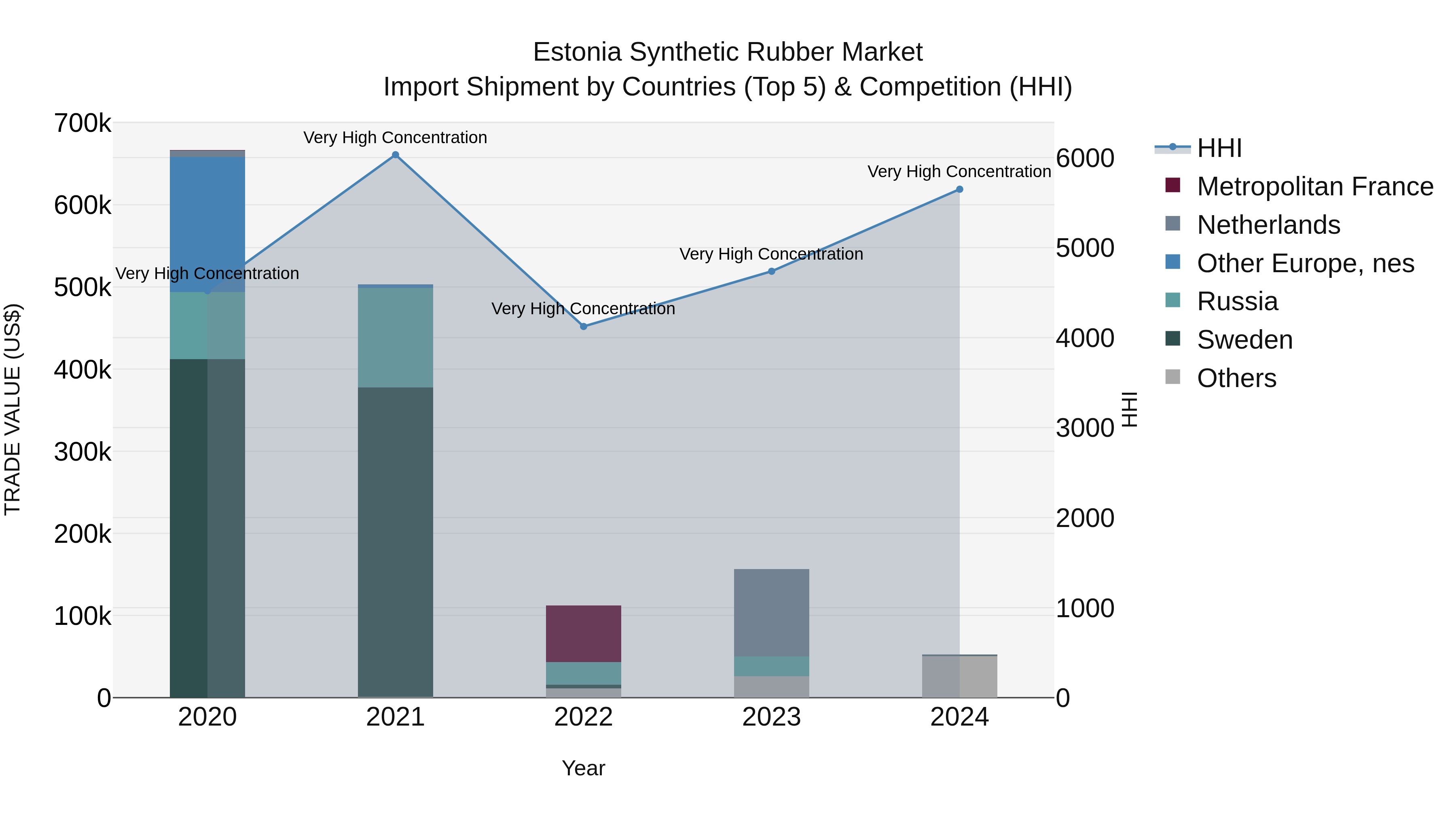 Estonia Synthetic Rubber Market Top 5 Importing Countries and Market Competition (HHI) Analysis