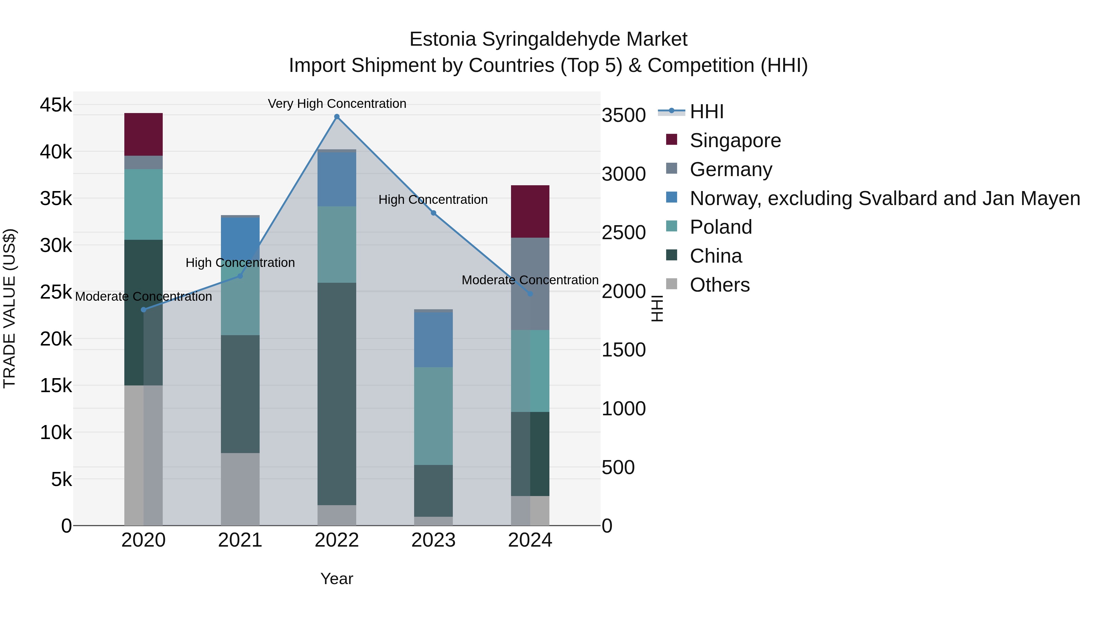 Estonia Syringaldehyde Market Top 5 Importing Countries and Market Competition (HHI) Analysis