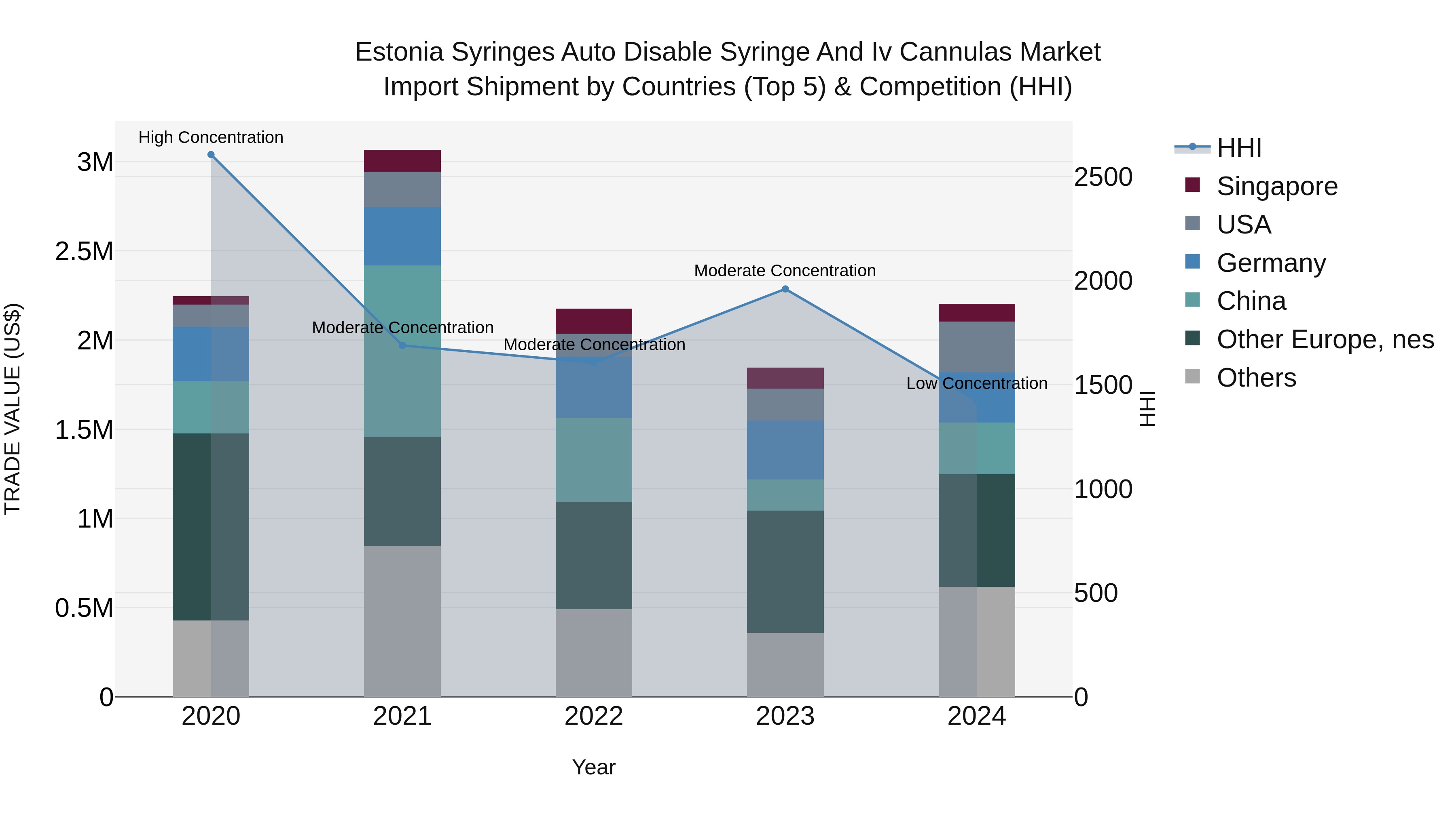 Estonia Syringes Auto Disable Syringe and Iv Cannulas Market Top 5 Importing Countries and Market Competition (HHI) Analysis