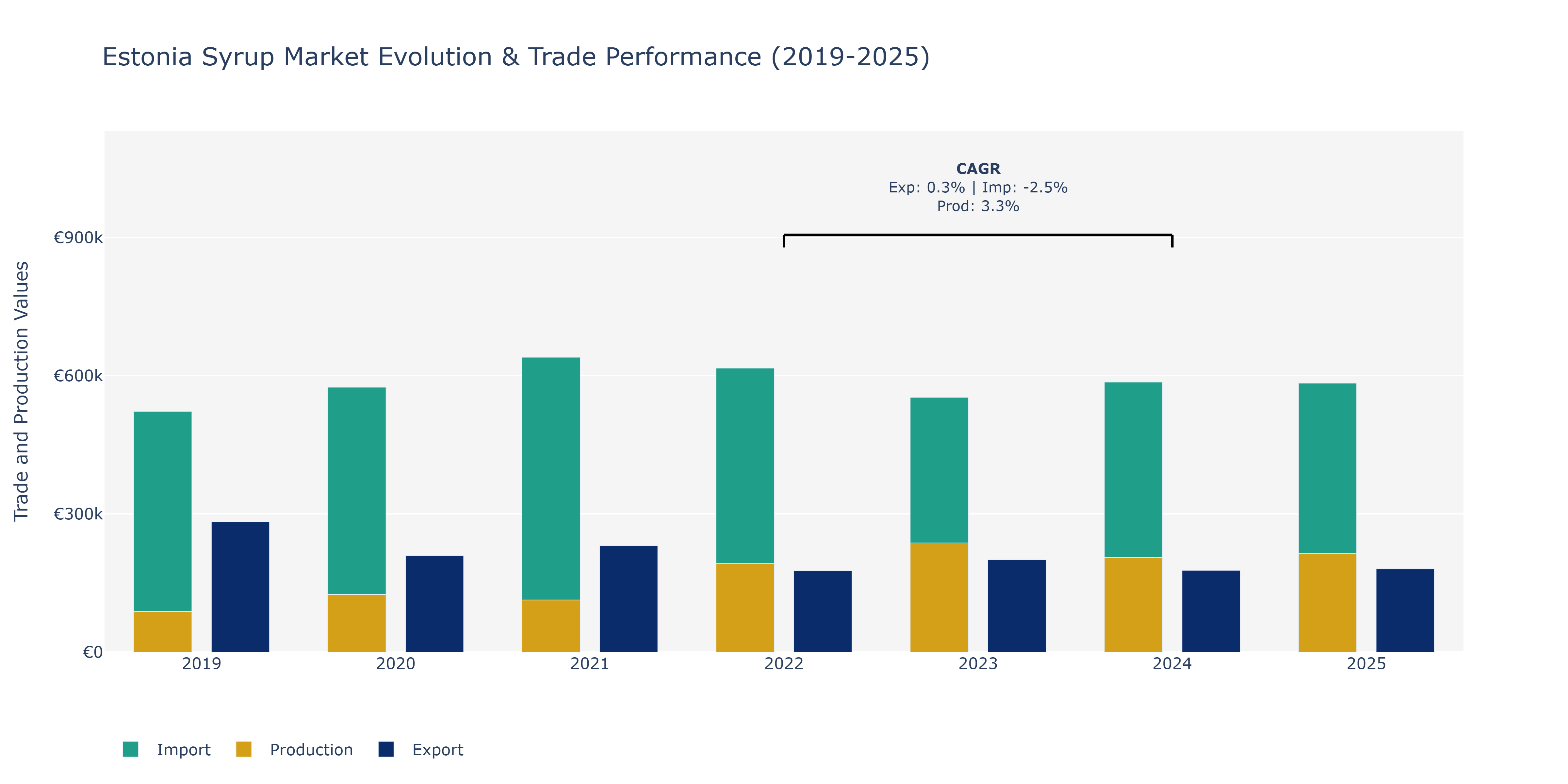 Estonia Syrup Market: Production & Trade Performance (2019-2025)