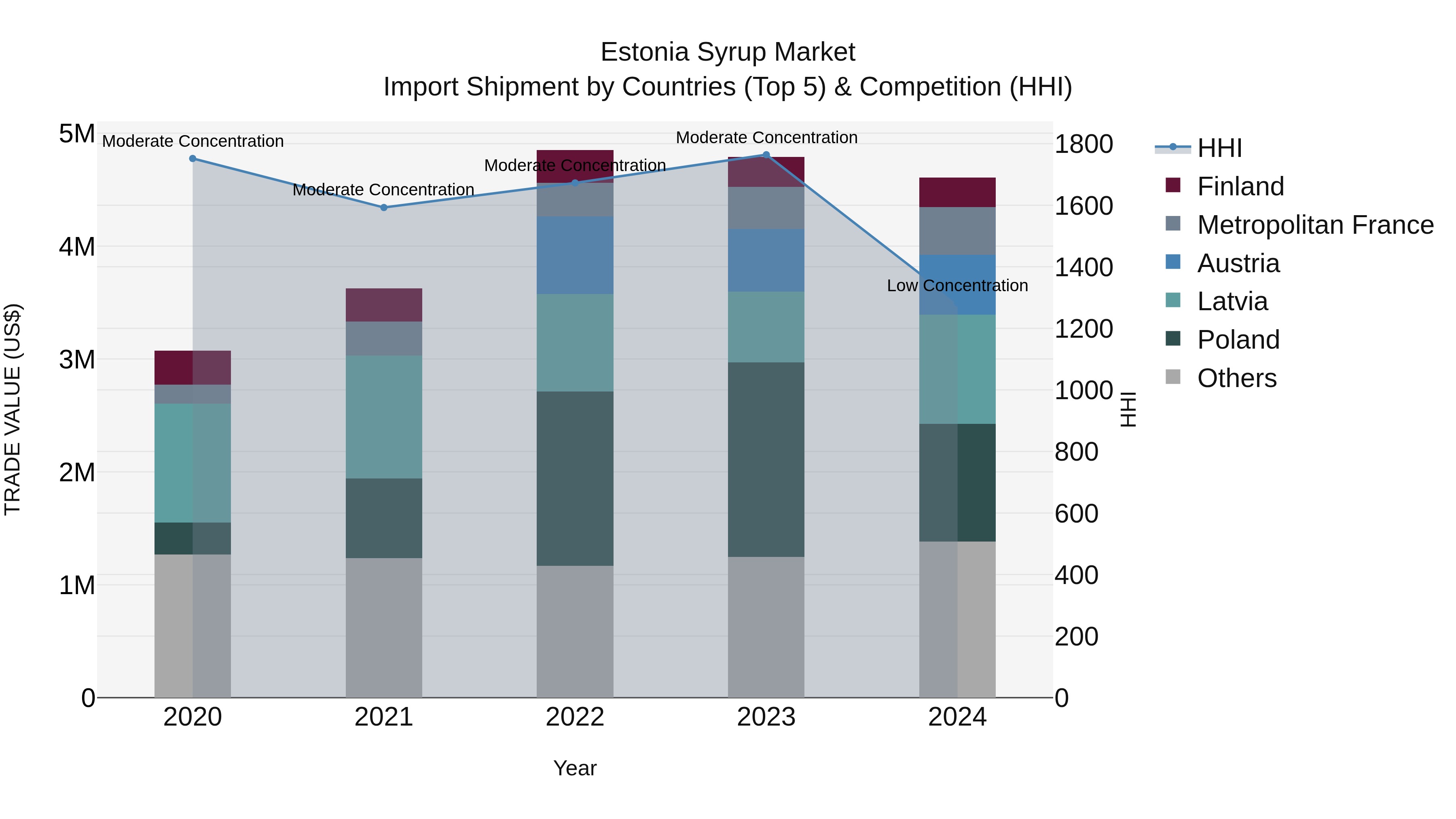 Estonia Syrup Market Top 5 Importing Countries and Market Competition (HHI) Analysis