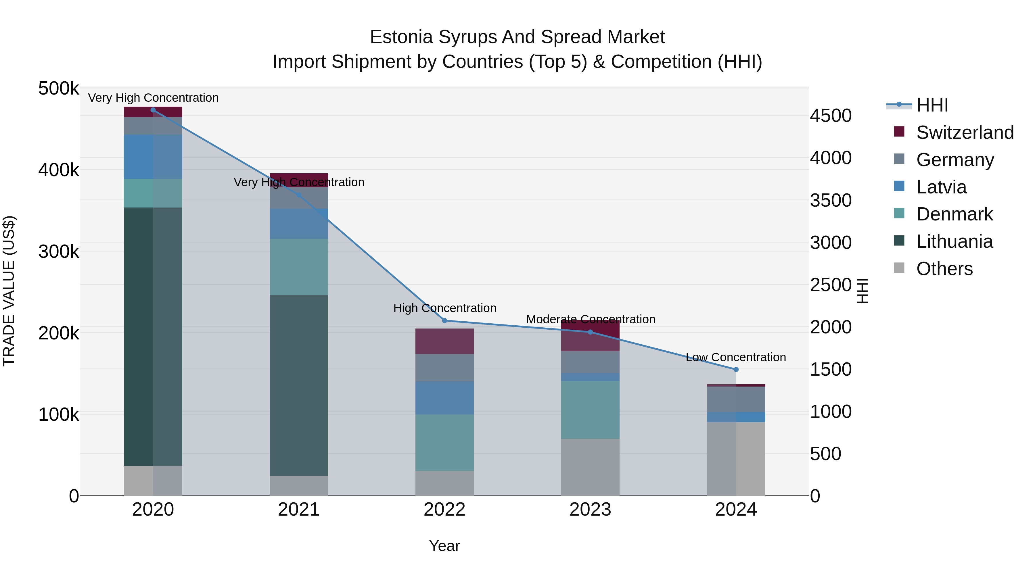 Estonia Syrups and Spread Market Top 5 Importing Countries and Market Competition (HHI) Analysis