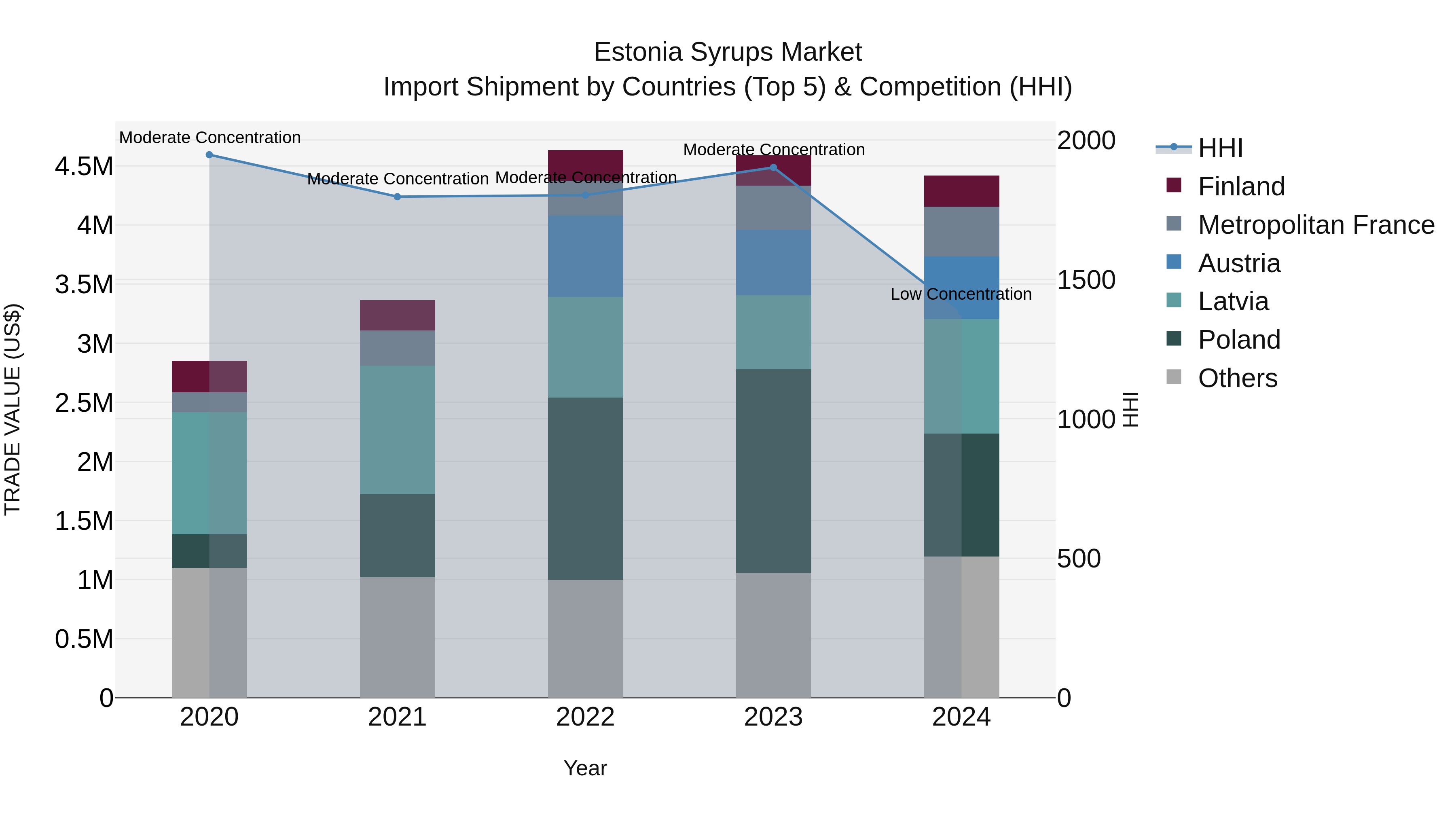 Estonia Syrups Market Top 5 Importing Countries and Market Competition (HHI) Analysis