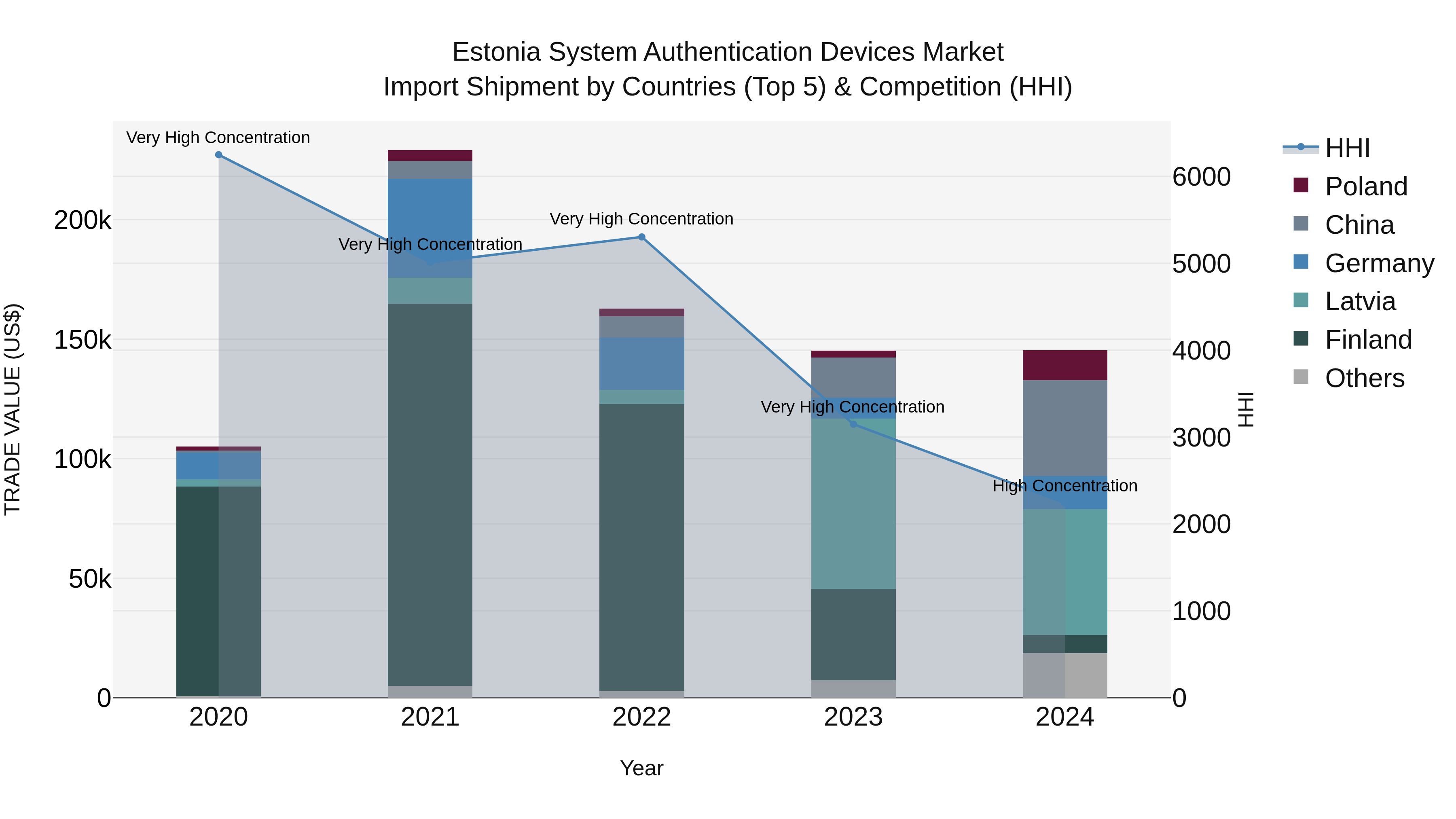 Estonia System Authentication Devices Market Top 5 Importing Countries and Market Competition (HHI) Analysis
