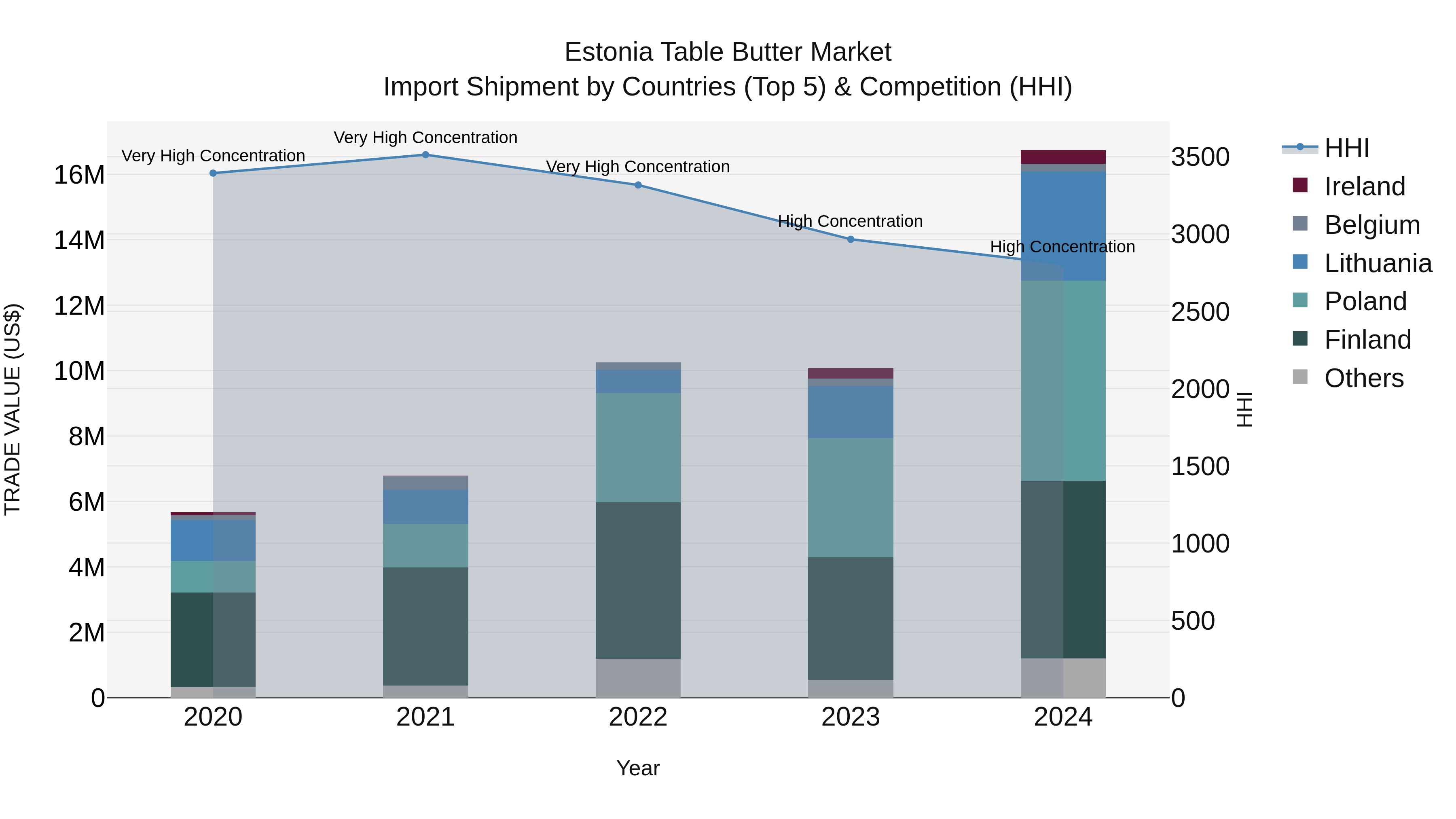 Estonia Table Butter Market Top 5 Importing Countries and Market Competition (HHI) Analysis