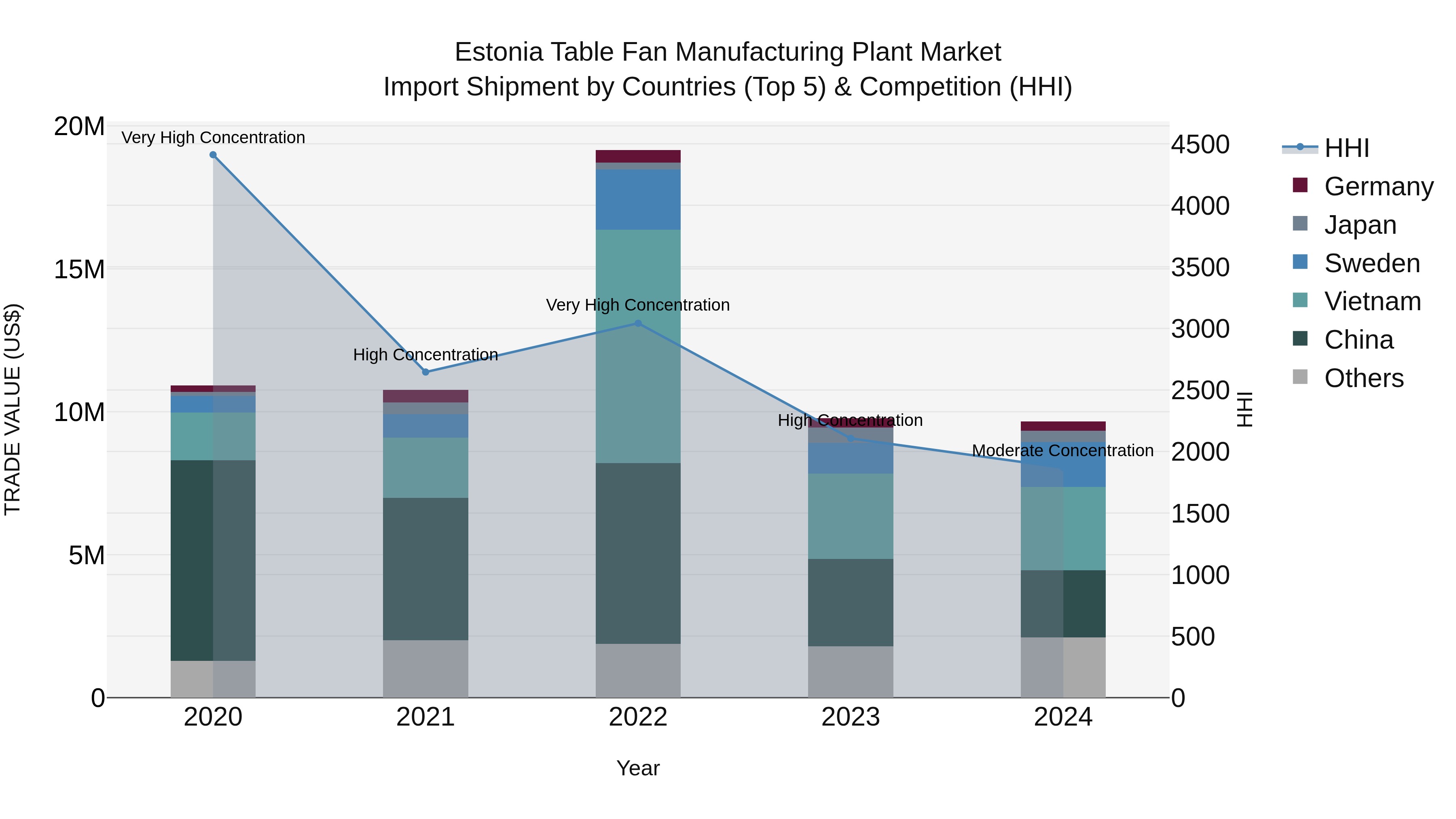Estonia Table Fan Manufacturing Plant Market Top 5 Importing Countries and Market Competition (HHI) Analysis