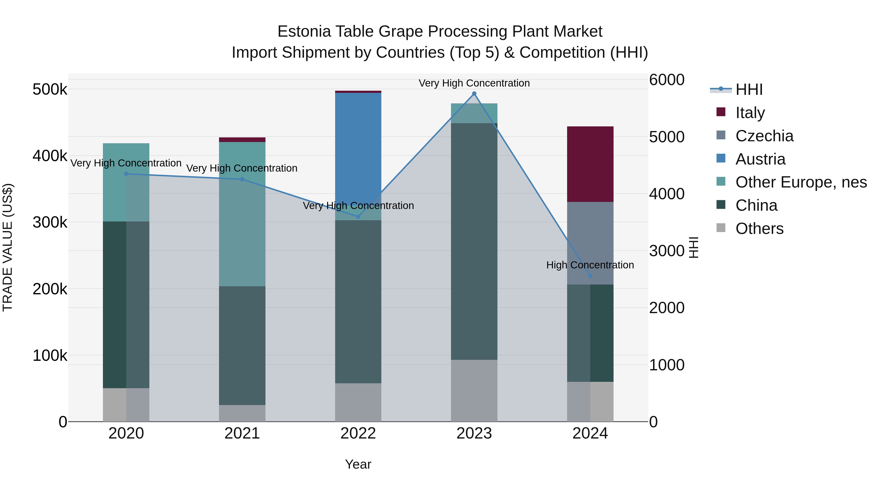 Estonia Table Grape Processing Plant Market Top 5 Importing Countries and Market Competition (HHI) Analysis