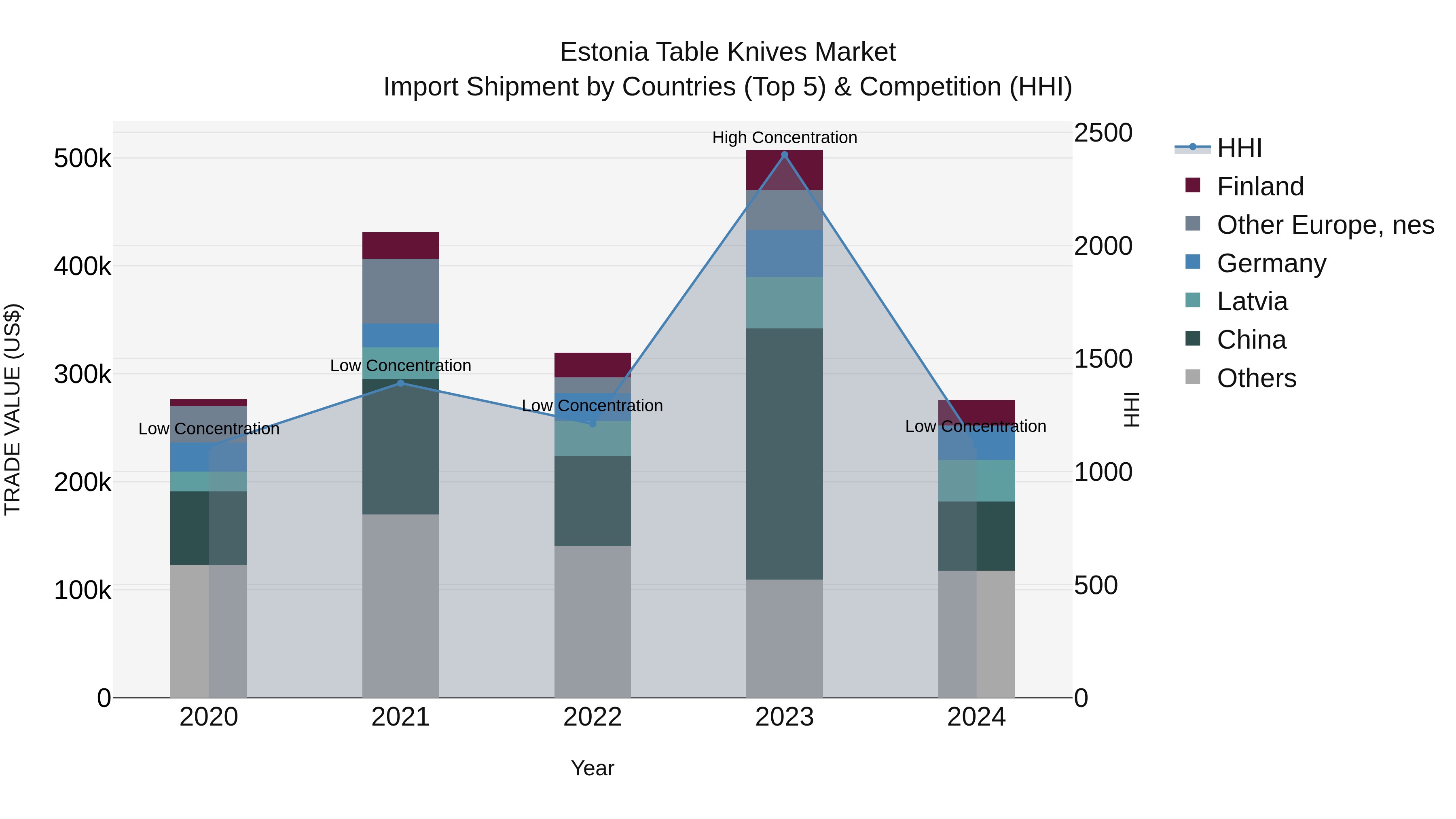 Estonia Table Knives Market Top 5 Importing Countries and Market Competition (HHI) Analysis