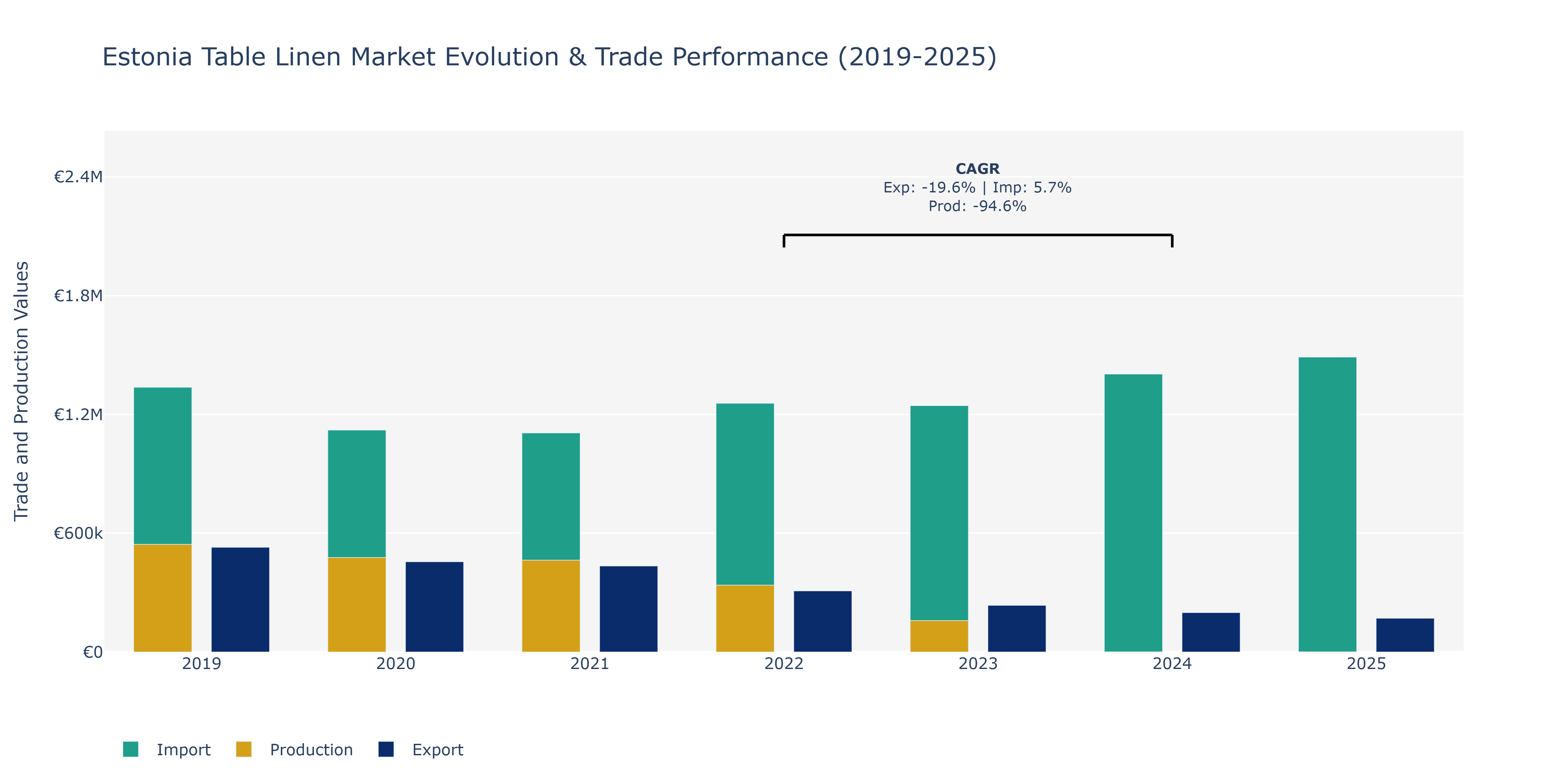 Estonia Table Linen Market: Production & Trade Performance (2019-2025)