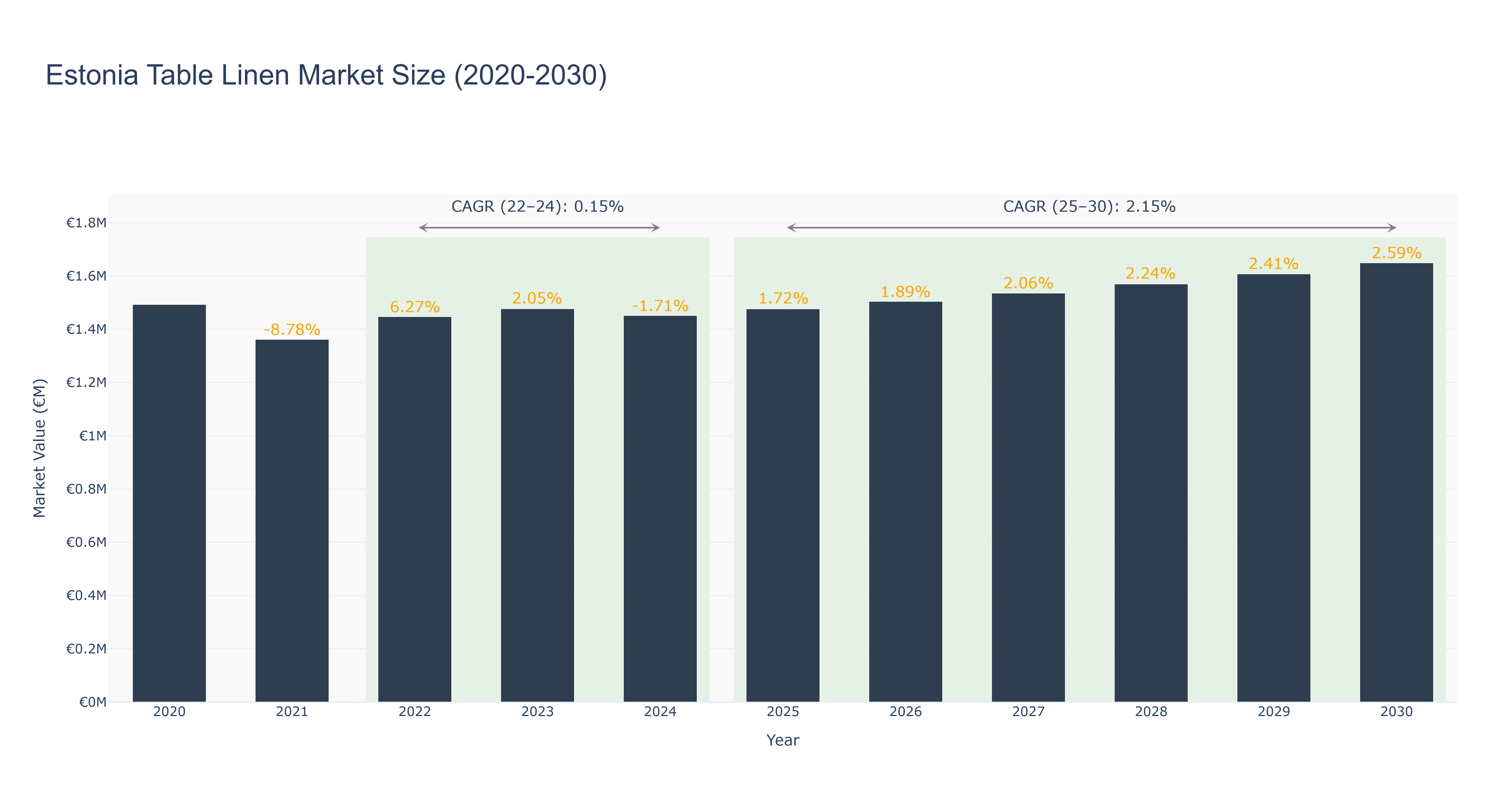 Estonia Table Linen Market Size (2020-2030)