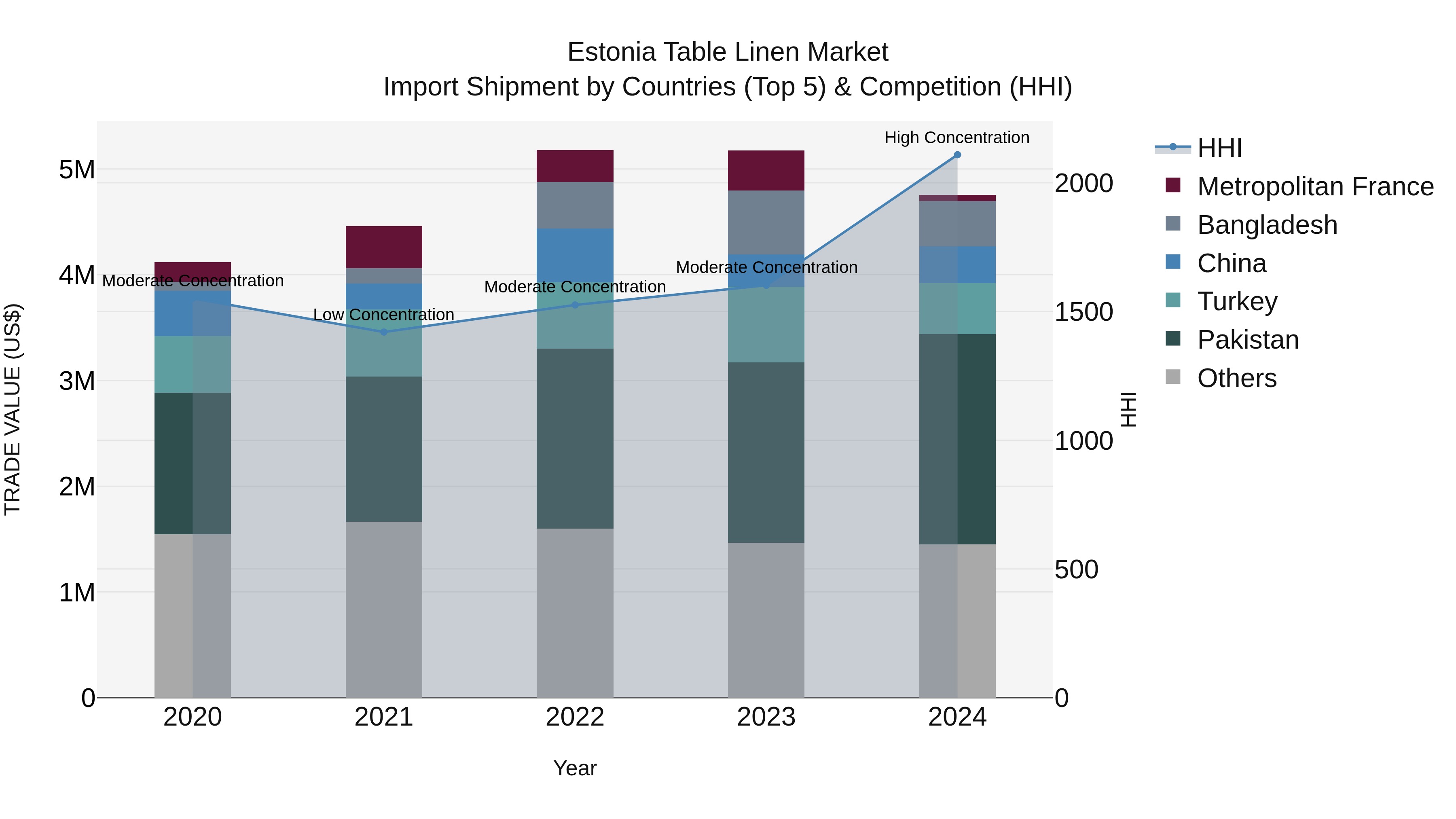 Estonia Table Linen Market Top 5 Importing Countries and Market Competition (HHI) Analysis