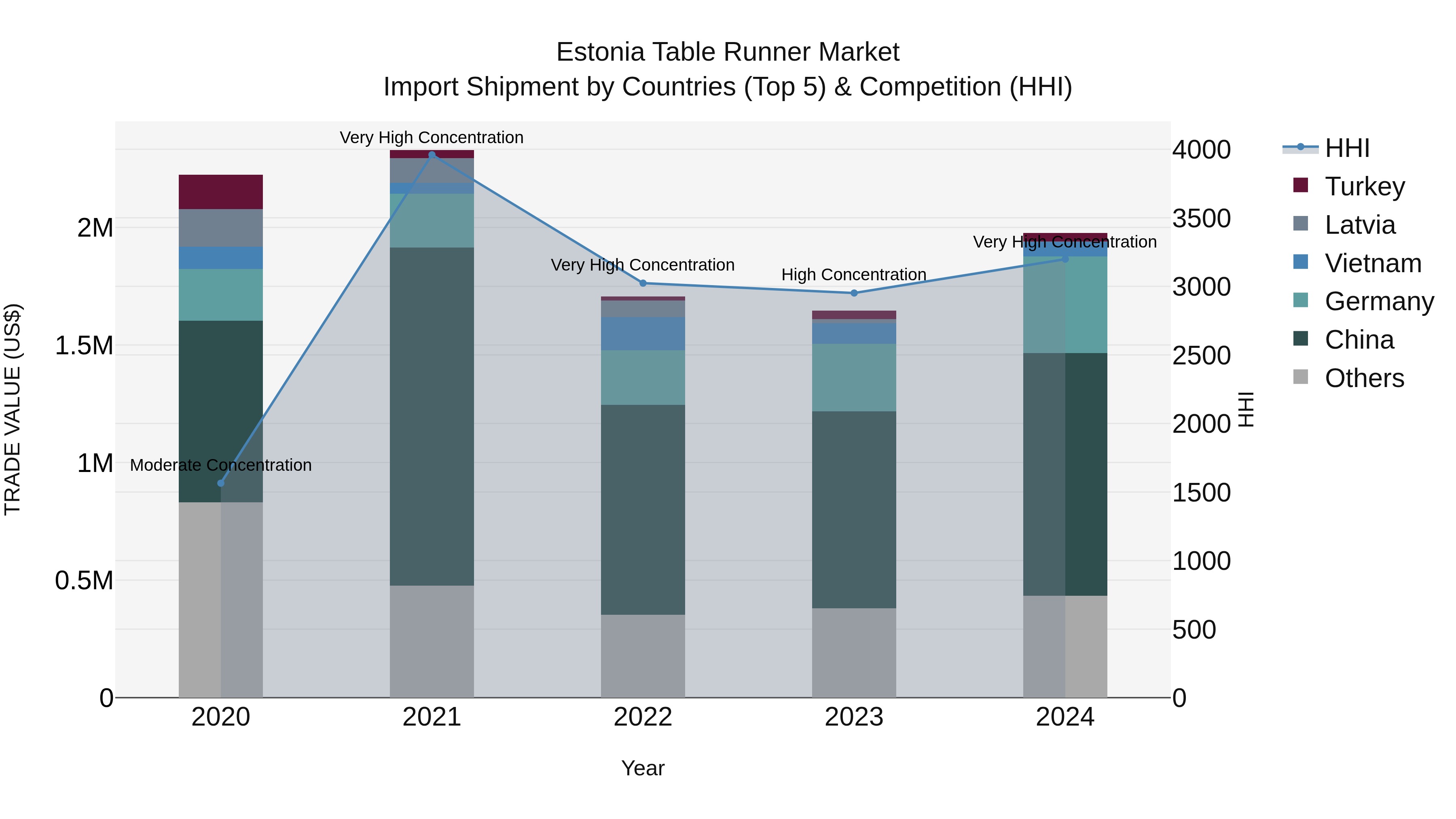 Estonia Table Runner Market Top 5 Importing Countries and Market Competition (HHI) Analysis