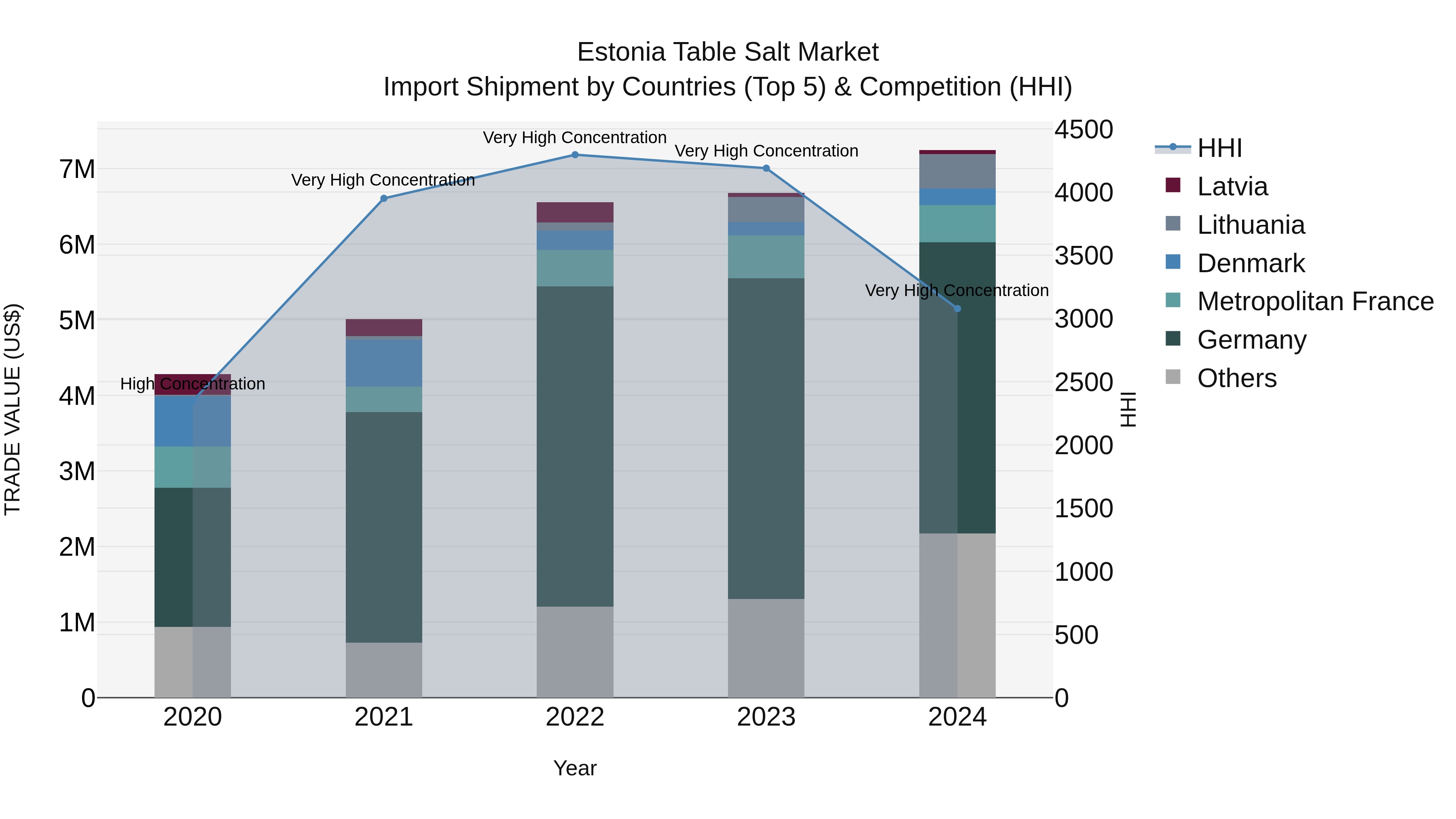 Estonia Table Salt Market Top 5 Importing Countries and Market Competition (HHI) Analysis