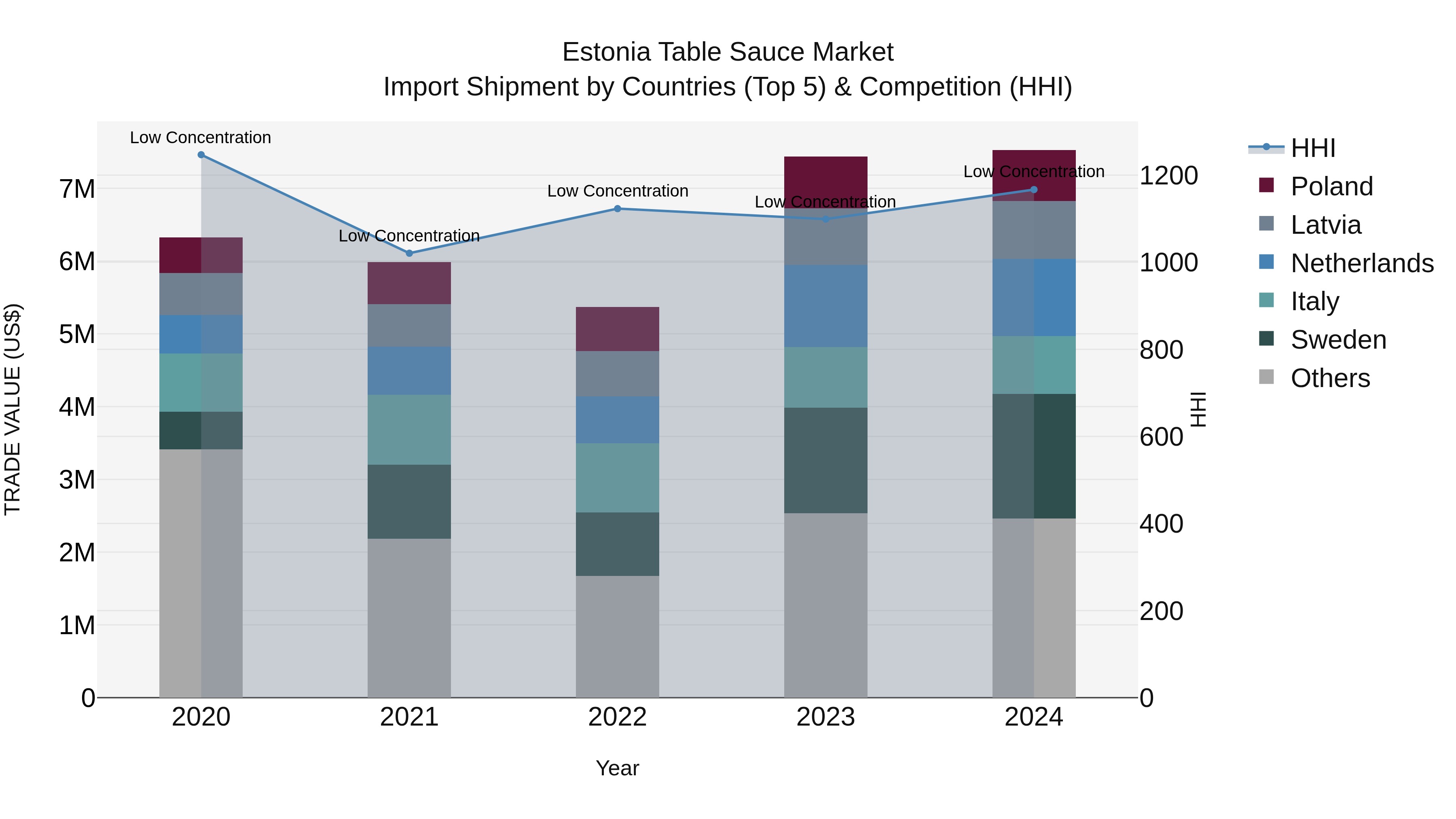 Estonia Table Sauce Market Top 5 Importing Countries and Market Competition (HHI) Analysis