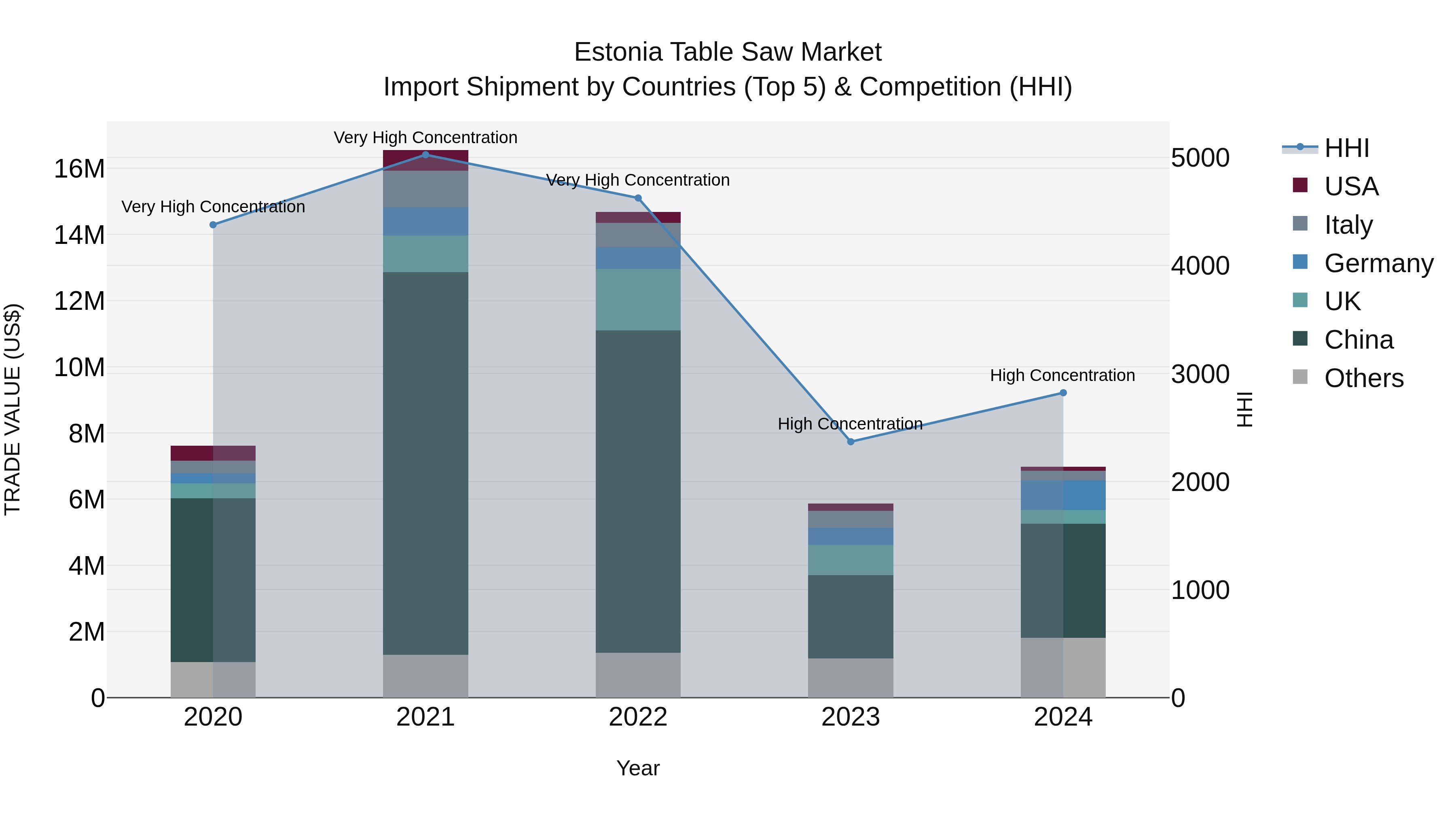 Estonia Table Saw Market Top 5 Importing Countries and Market Competition (HHI) Analysis