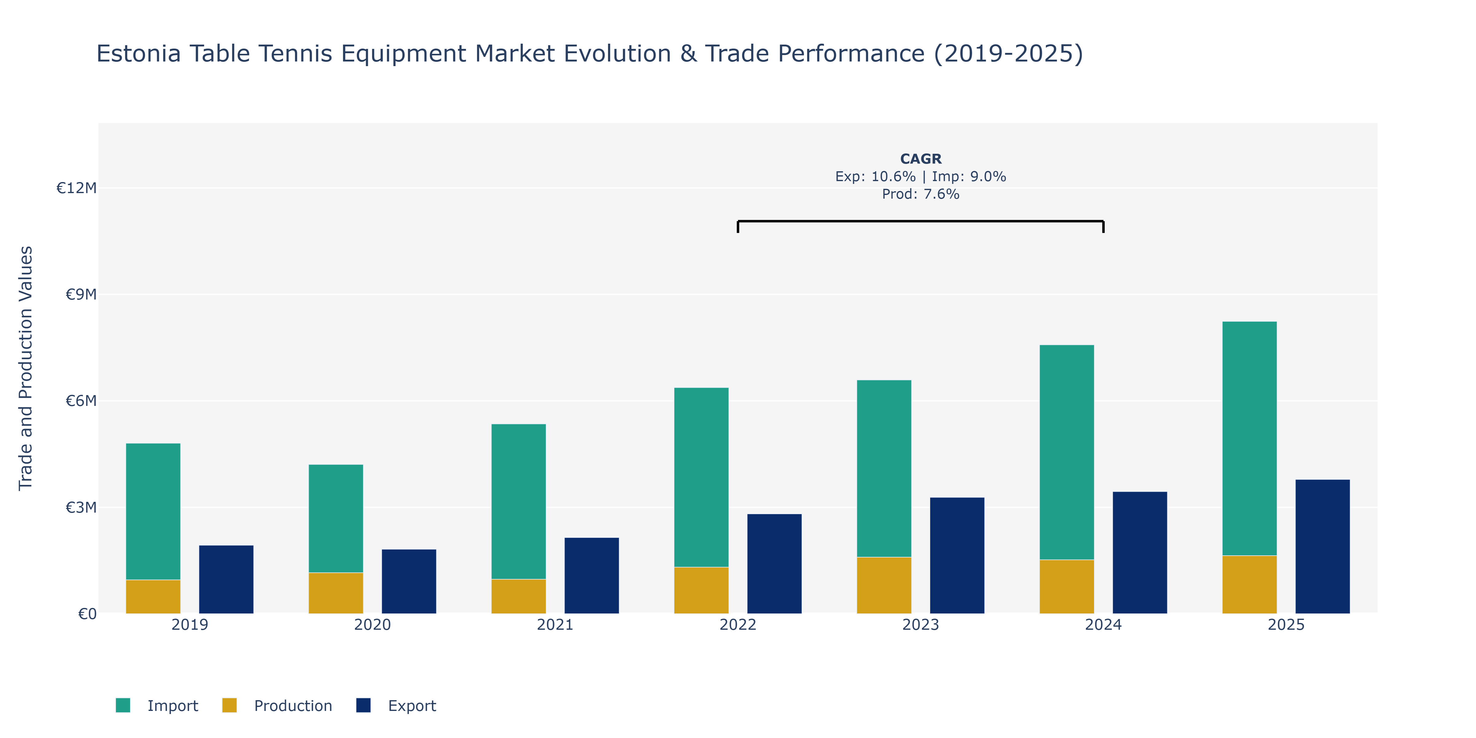 Estonia Table Tennis Equipment Market: Production & Trade Performance (2019-2025) Size