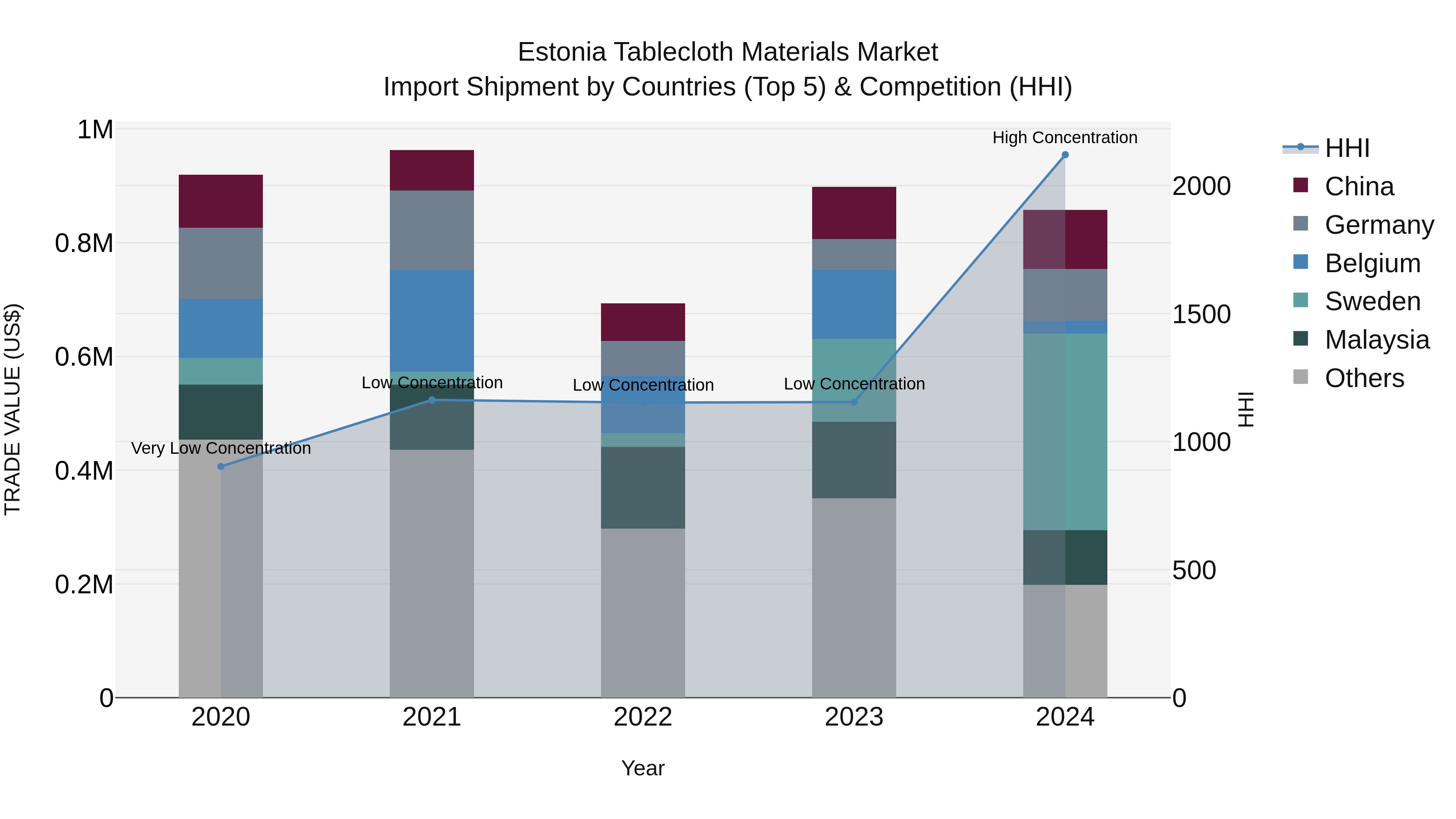 Estonia Tablecloth Materials Market Top 5 Importing Countries and Market Competition (HHI) Analysis