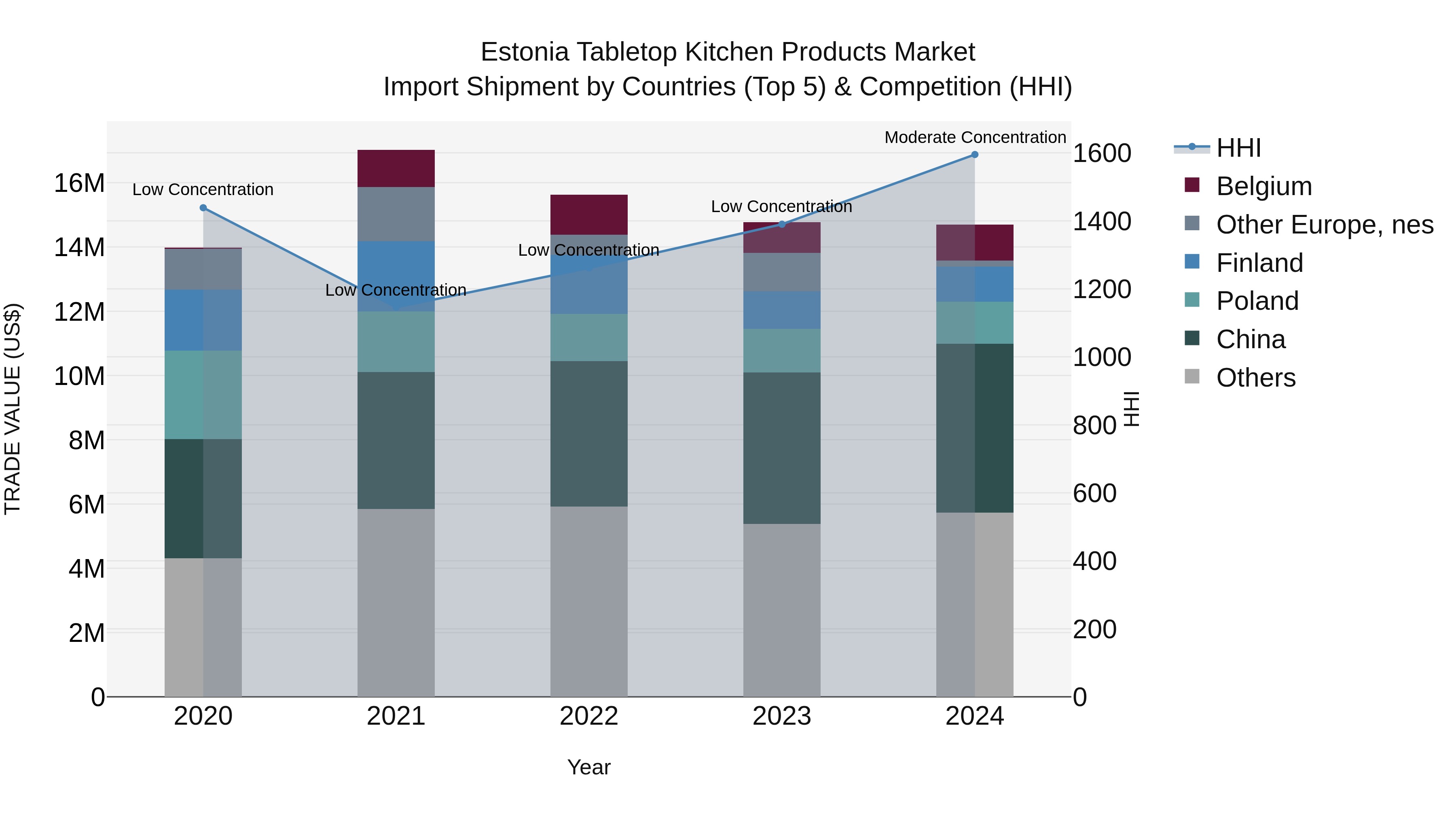Estonia Tabletop Kitchen Products Market Top 5 Importing Countries and Market Competition (HHI) Analysis