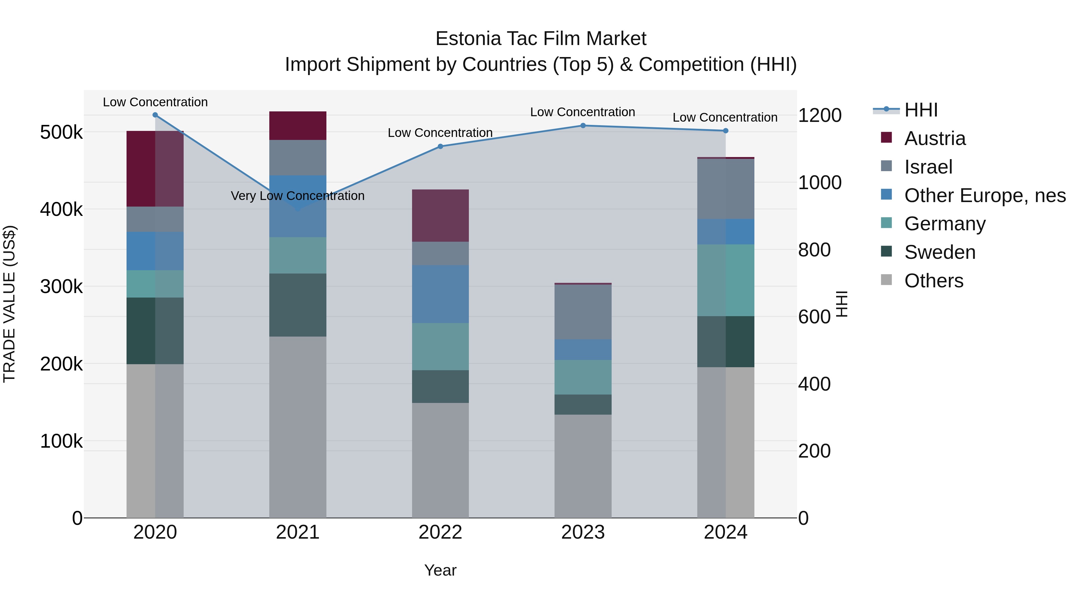 Estonia Tac Film Market Top 5 Importing Countries and Market Competition (HHI) Analysis