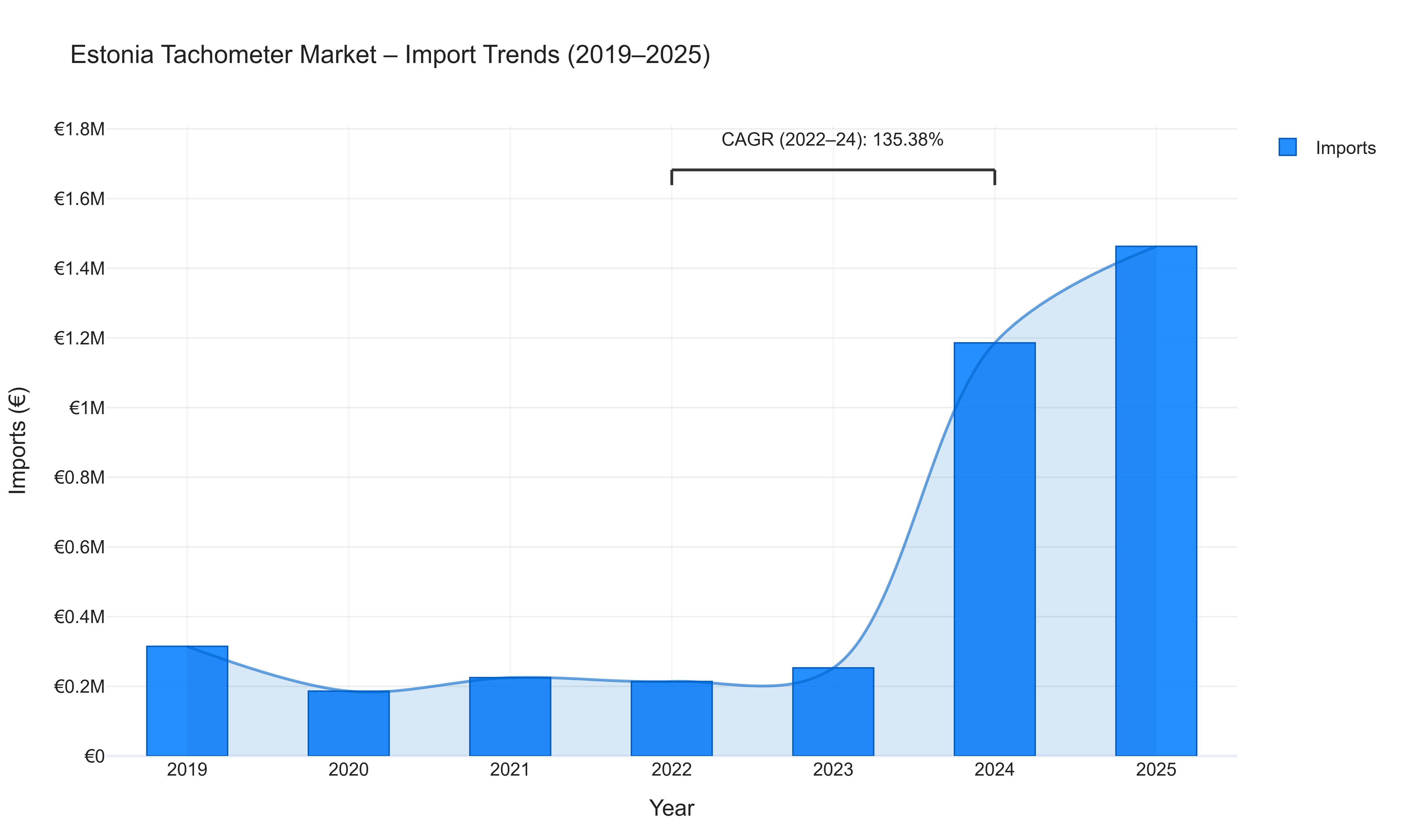 Estonia Tachometer Market - Import Trends (2019-2025)