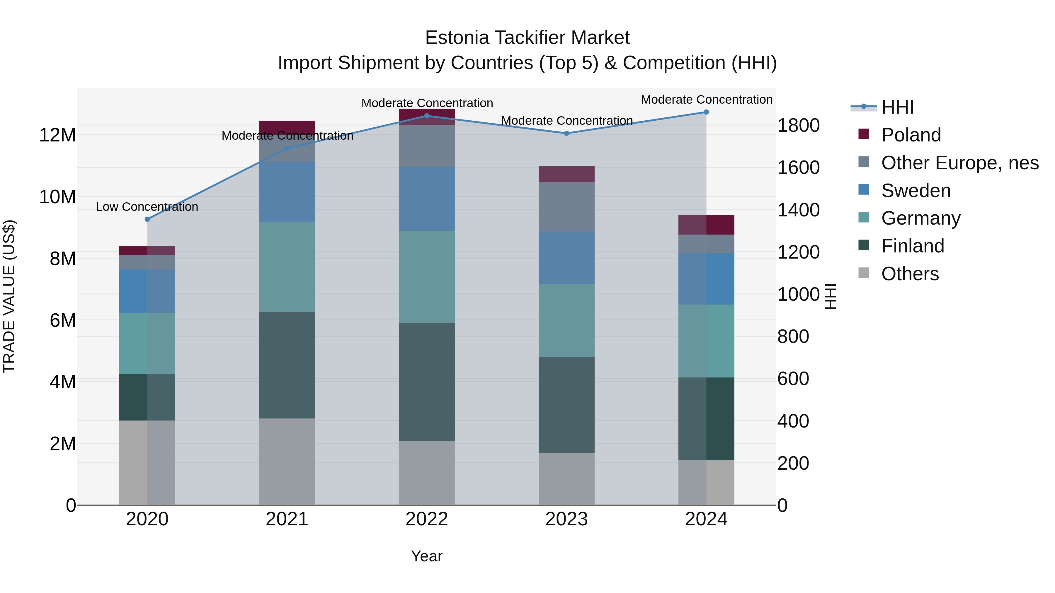 Estonia Tackifier Market Top 5 Importing Countries and Market Competition (HHI) Analysis