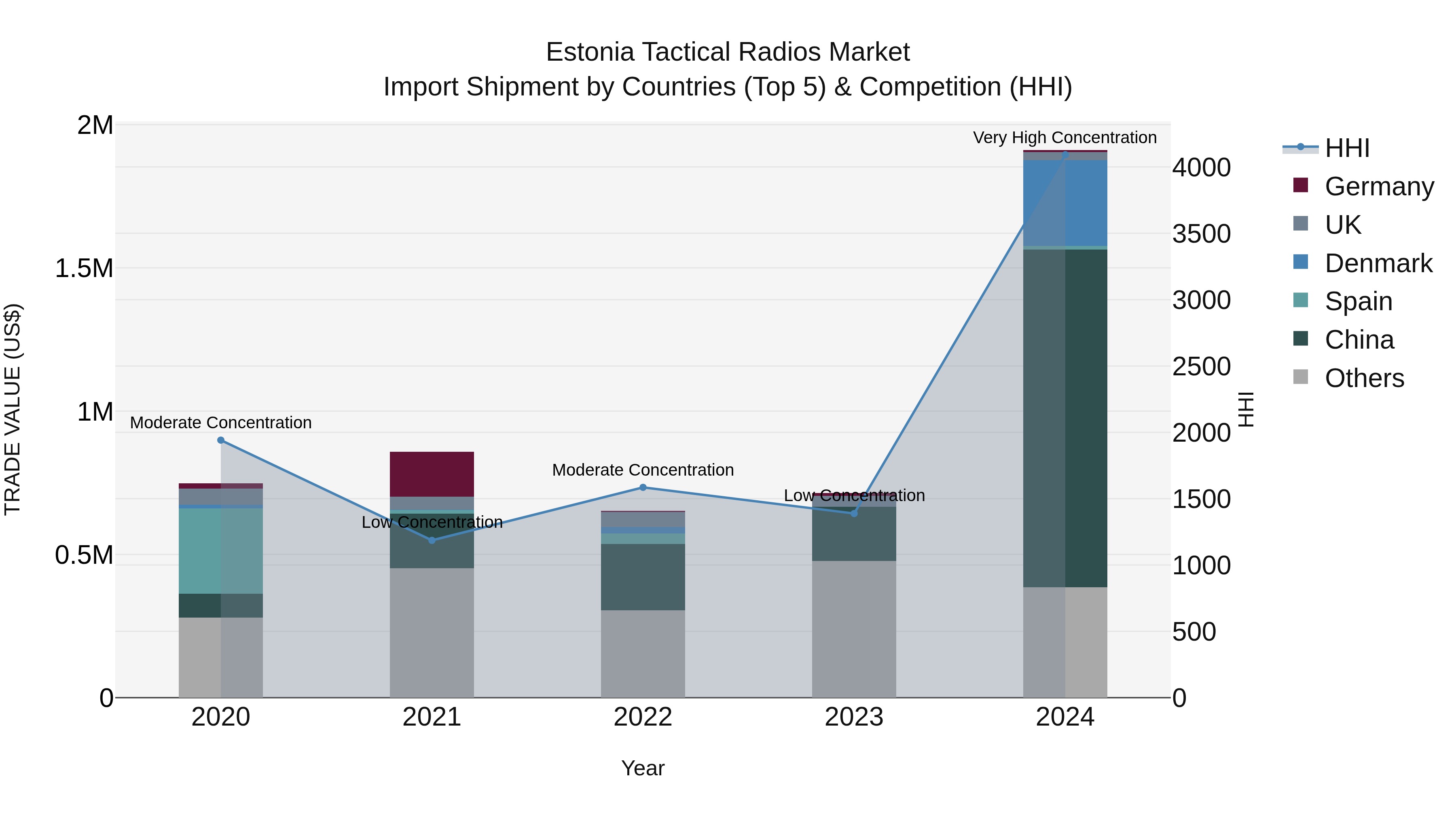Estonia Tactical Radios Market Top 5 Importing Countries and Market Competition (HHI) Analysis