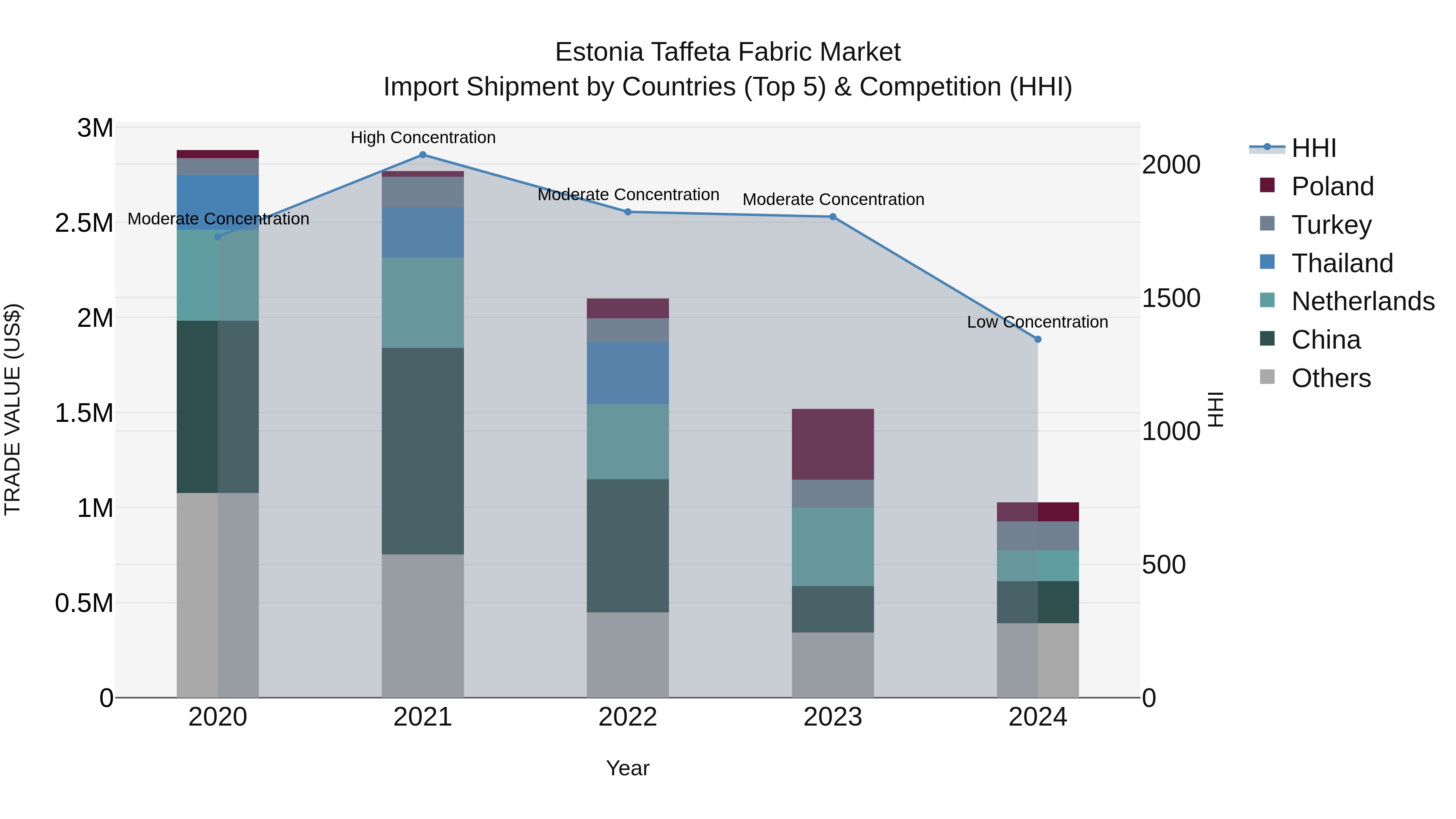 Estonia Taffeta Fabric Market Top 5 Importing Countries and Market Competition (HHI) Analysis