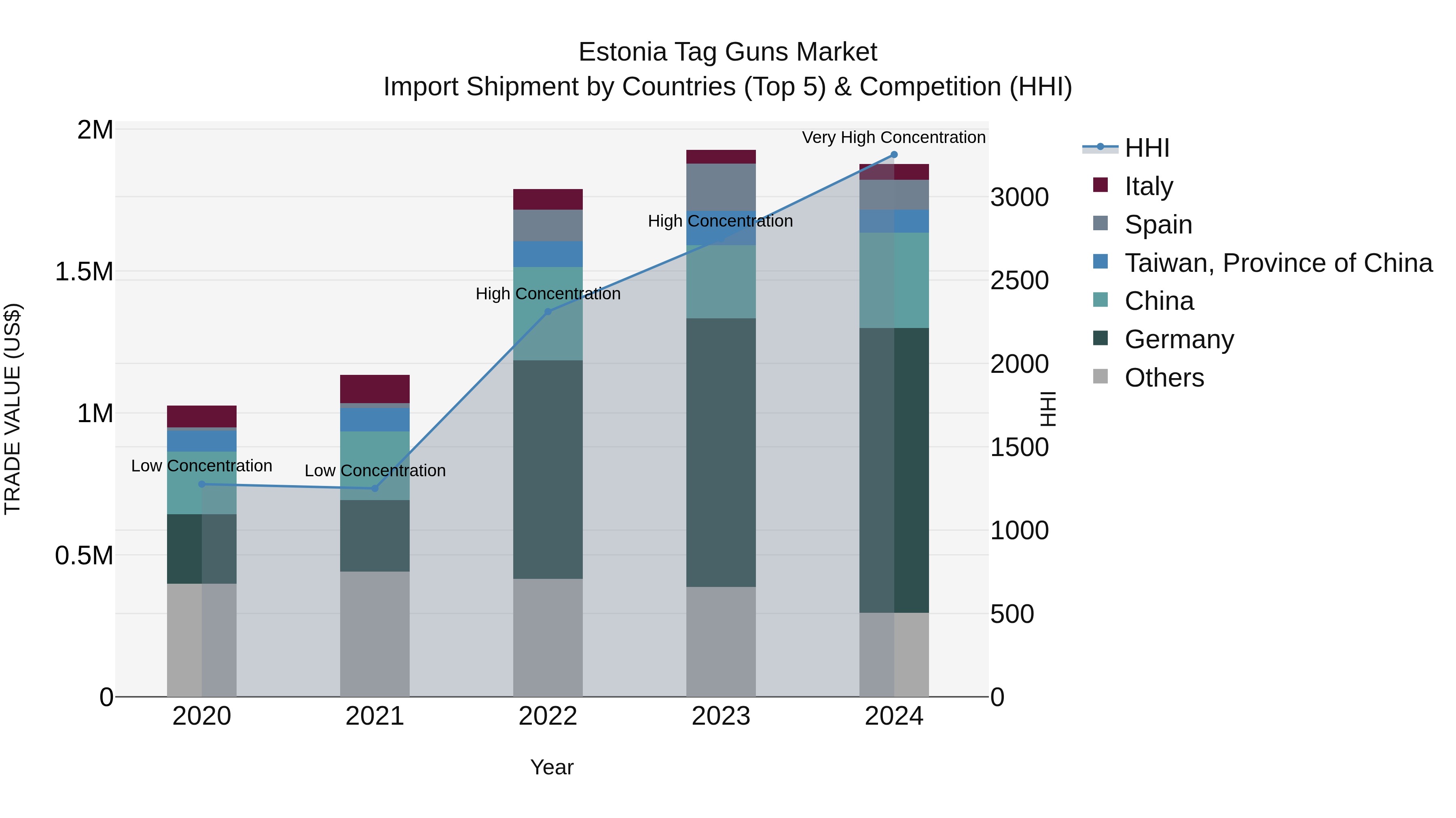 Estonia Tag Guns Market Top 5 Importing Countries and Market Competition (HHI) Analysis