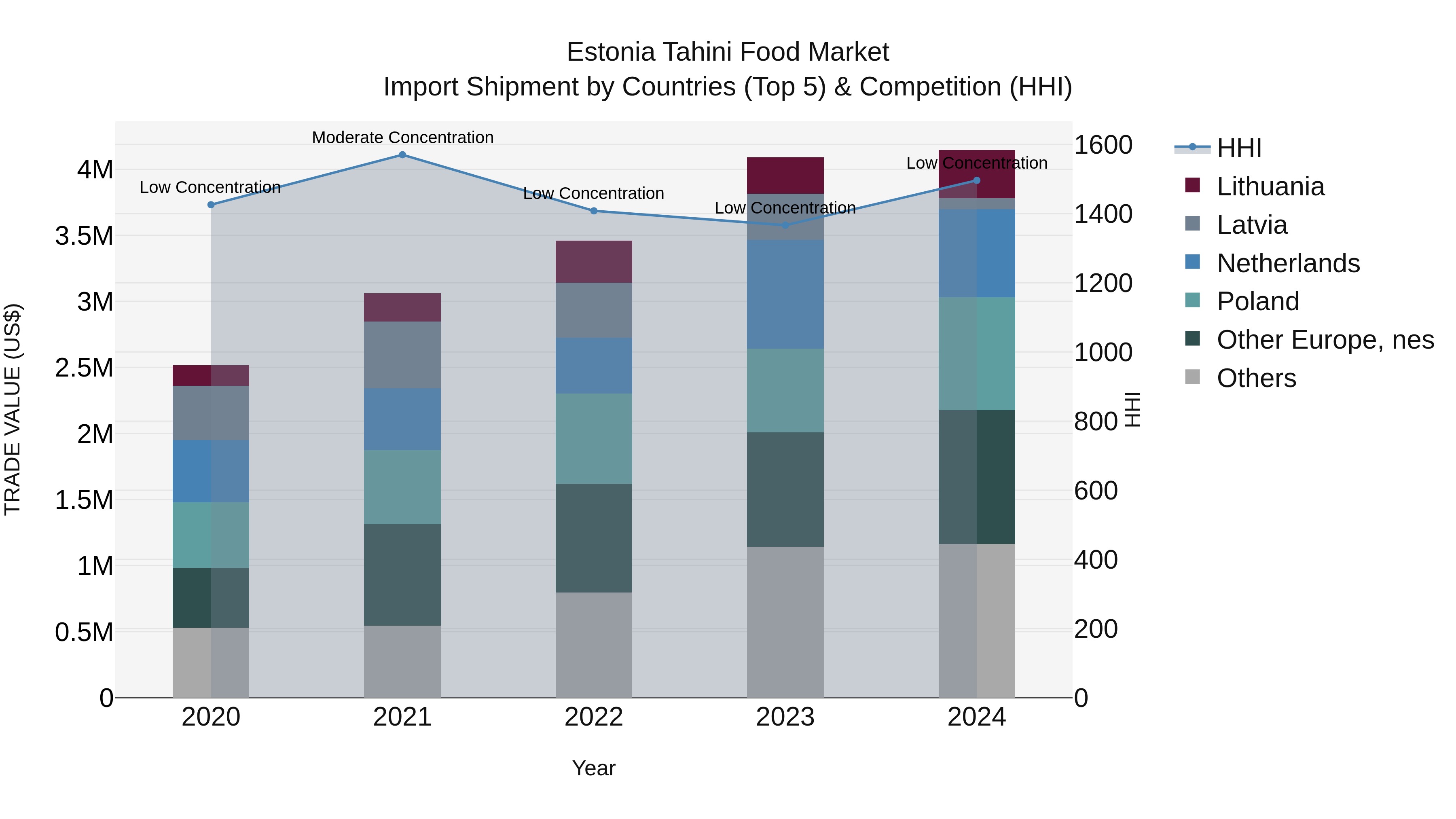 Estonia Tahini Food Market Top 5 Importing Countries and Market Competition (HHI) Analysis