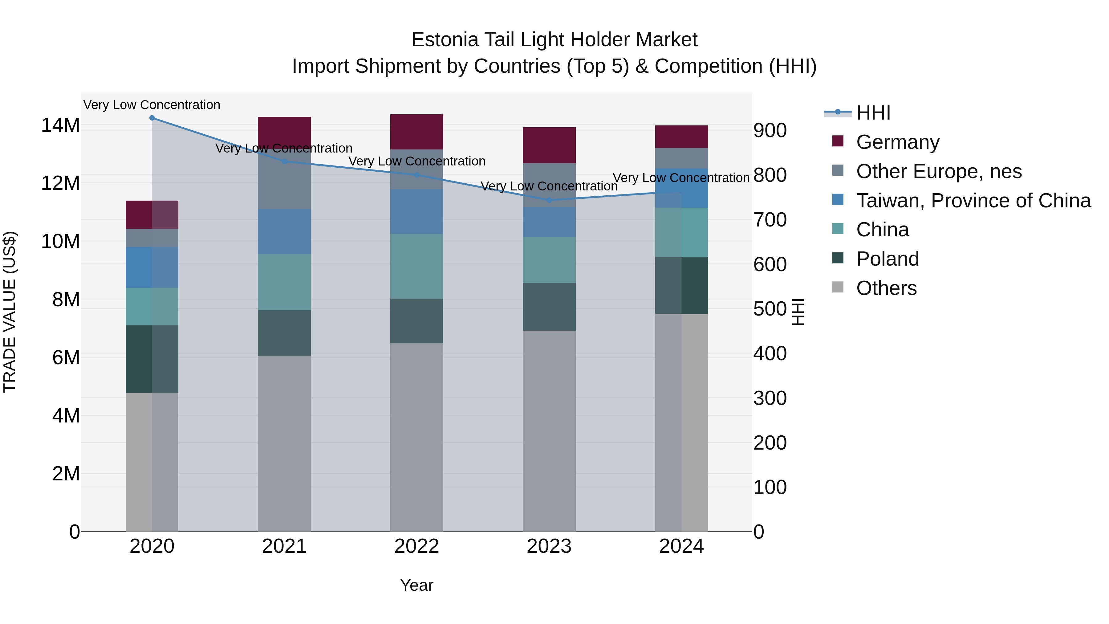 Estonia Tail Light Holder Market Top 5 Importing Countries and Market Competition (HHI) Analysis