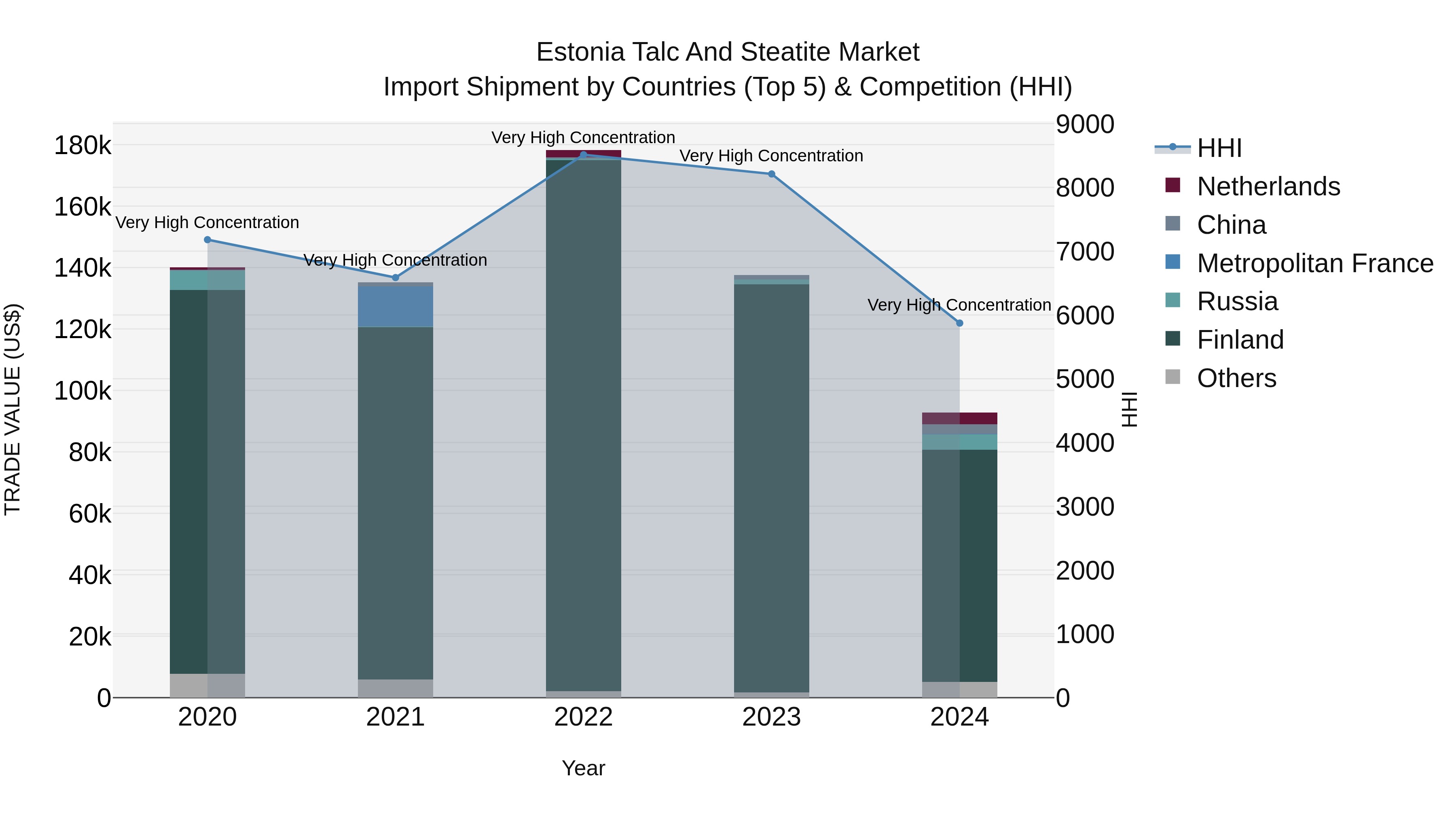Estonia Talc and Steatite Market Top 5 Importing Countries and Market Competition (HHI) Analysis