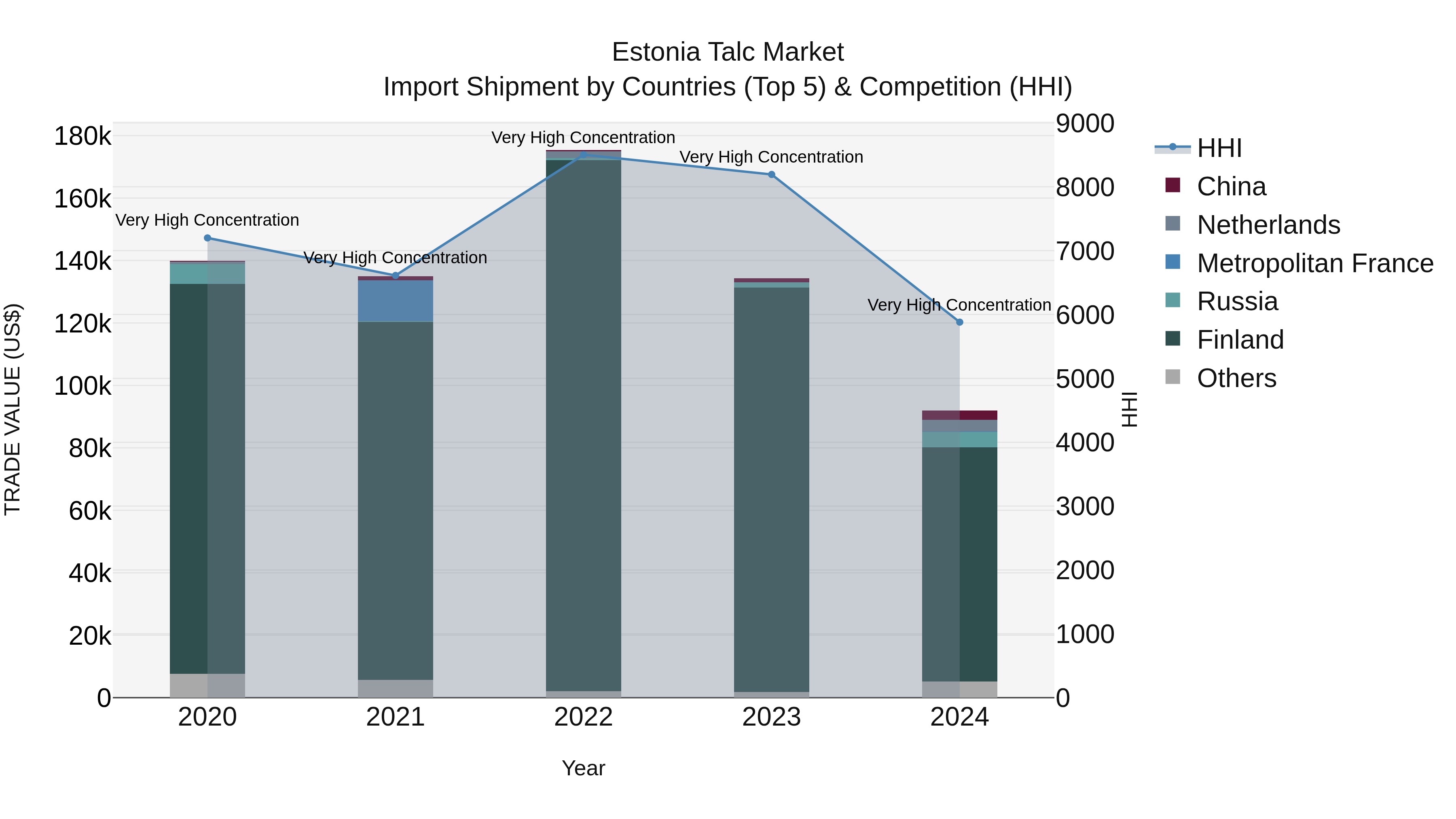 Estonia Talc Market Top 5 Importing Countries and Market Competition (HHI) Analysis