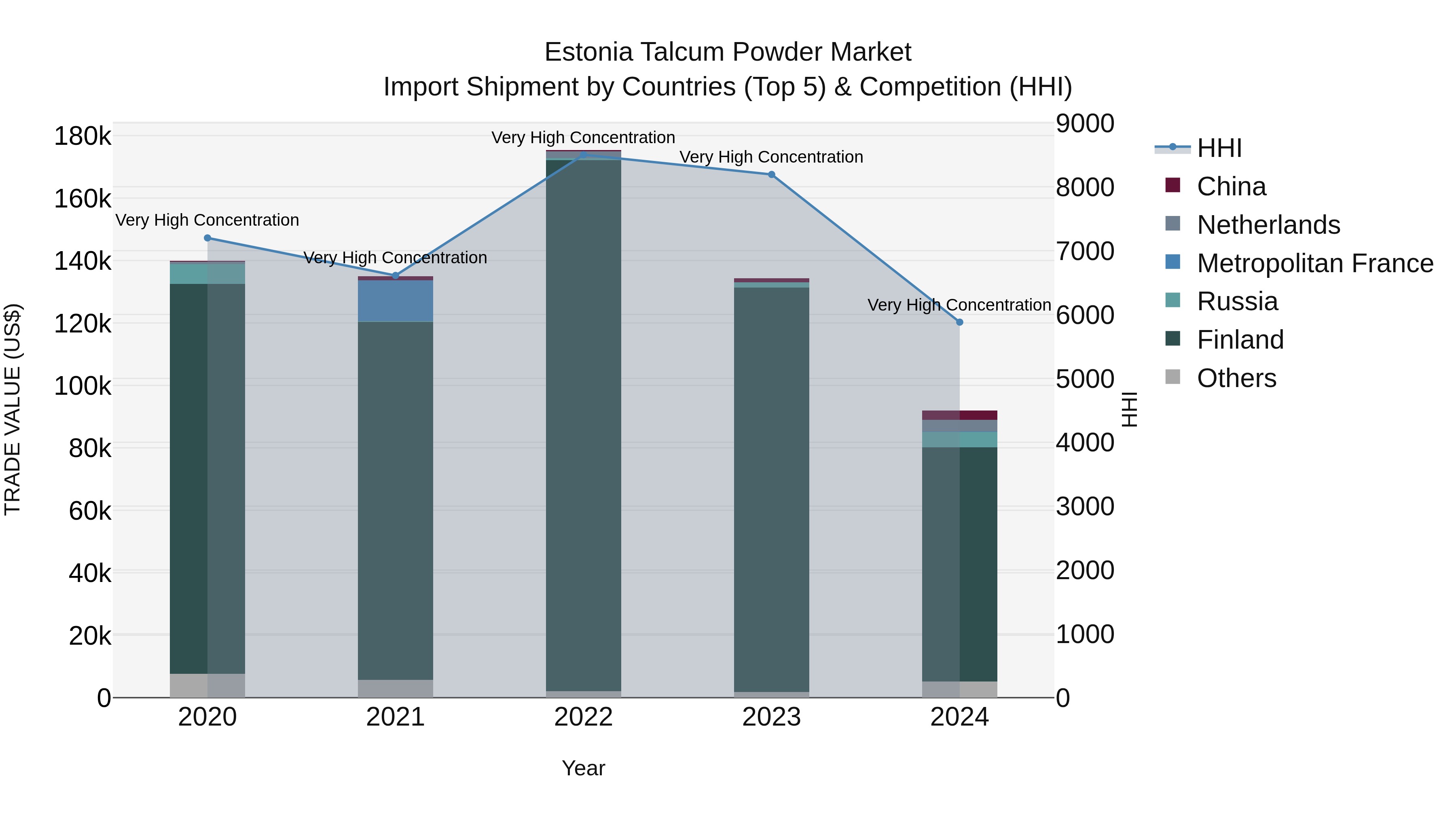 Estonia Talcum Powder Market Top 5 Importing Countries and Market Competition (HHI) Analysis
