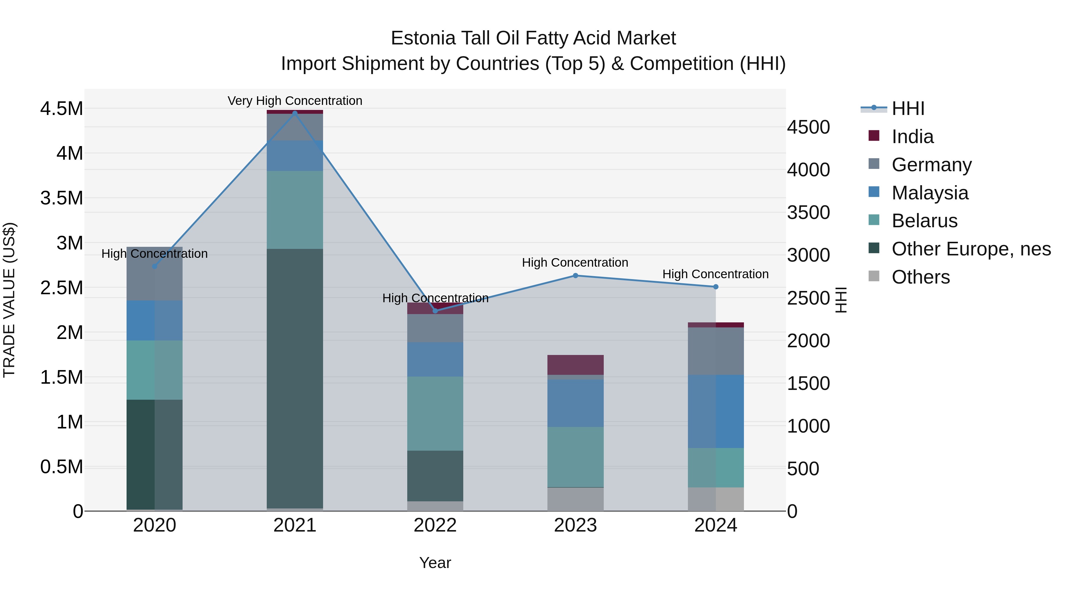 Estonia Tall Oil Fatty Acid Market Top 5 Importing Countries and Market Competition (HHI) Analysis