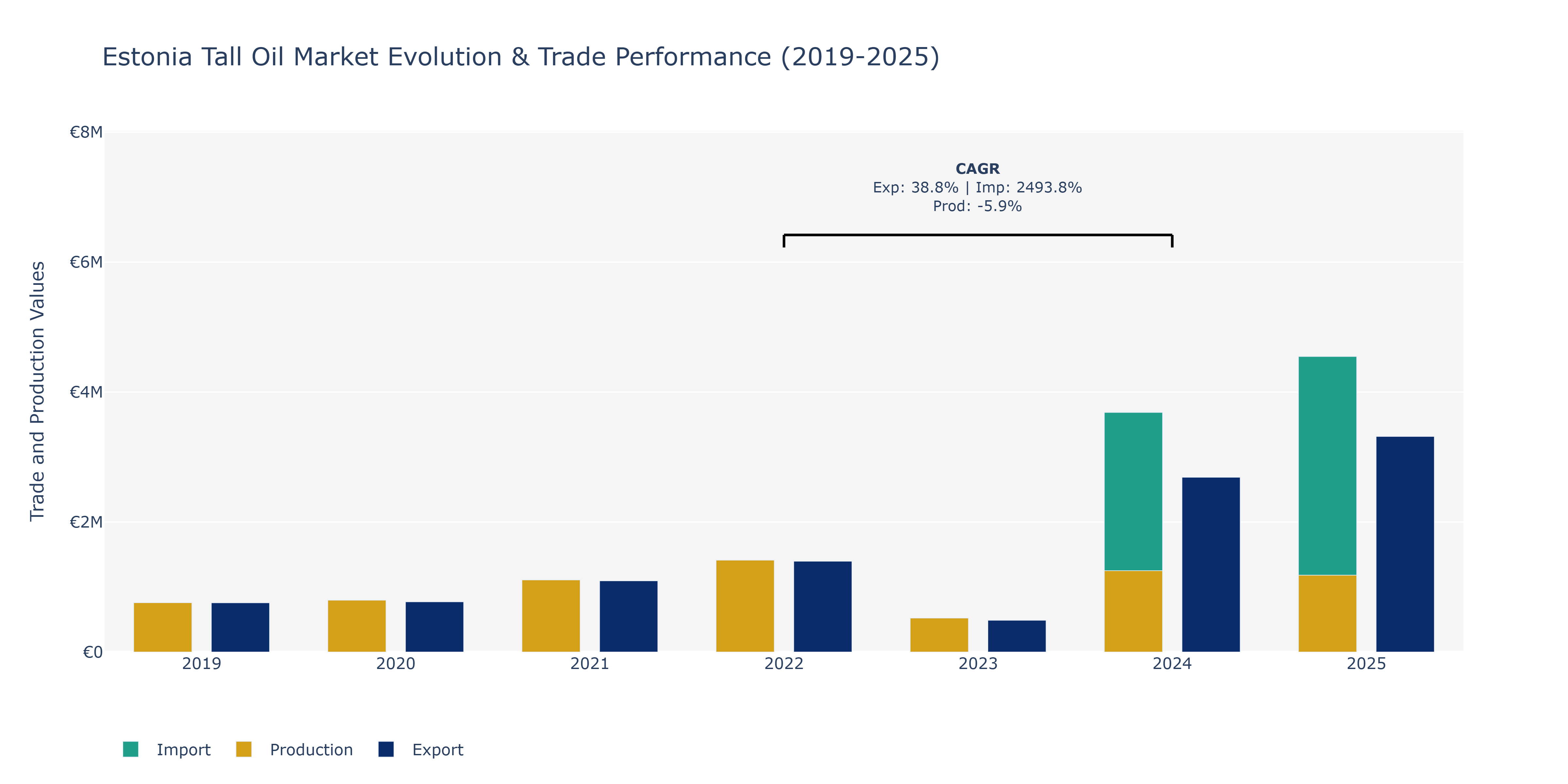 Estonia Tall Oil Market: Production & Trade Performance (2019-2025)