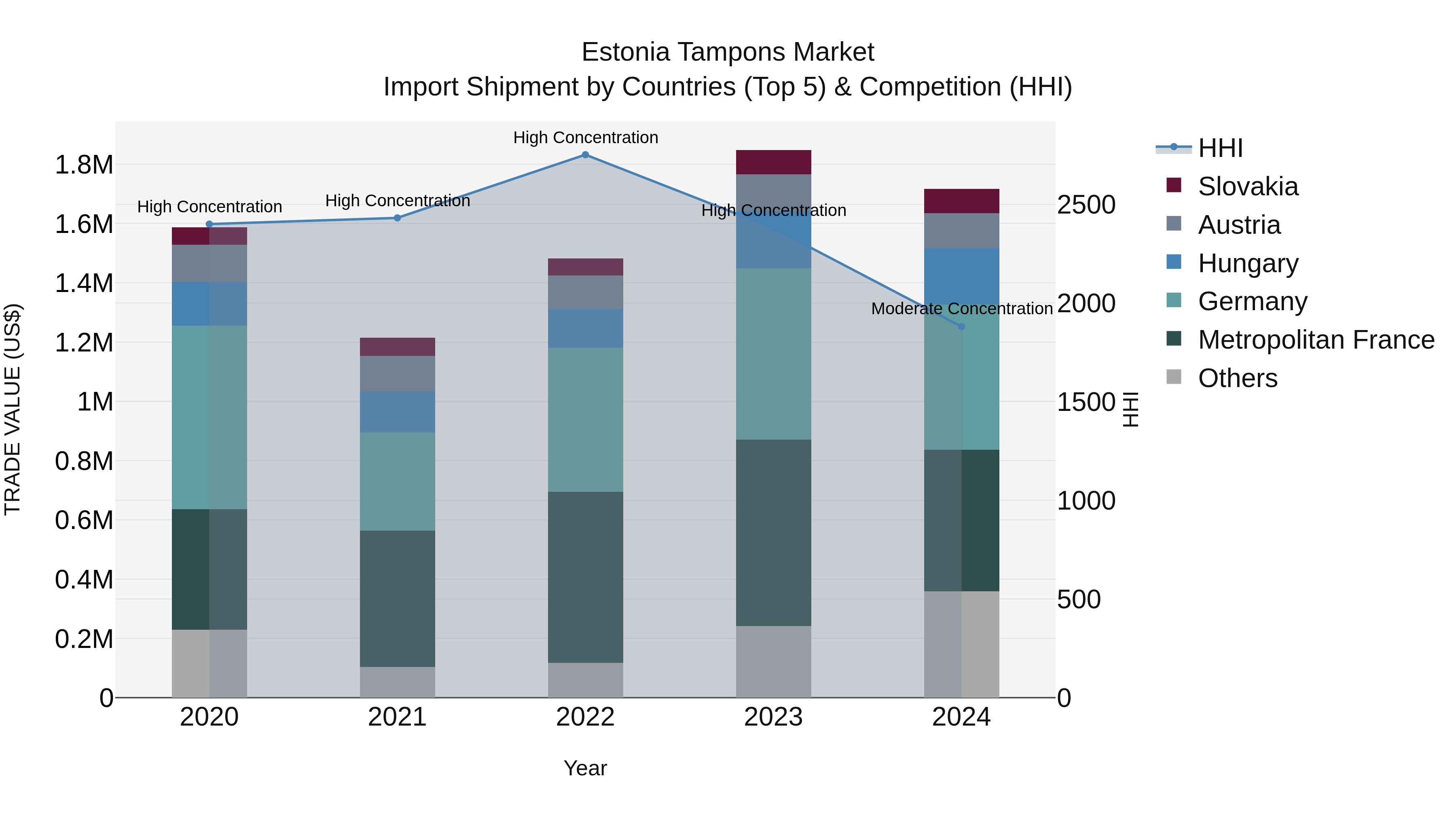 Estonia Tampons Market Top 5 Importing Countries and Market Competition (HHI) Analysis