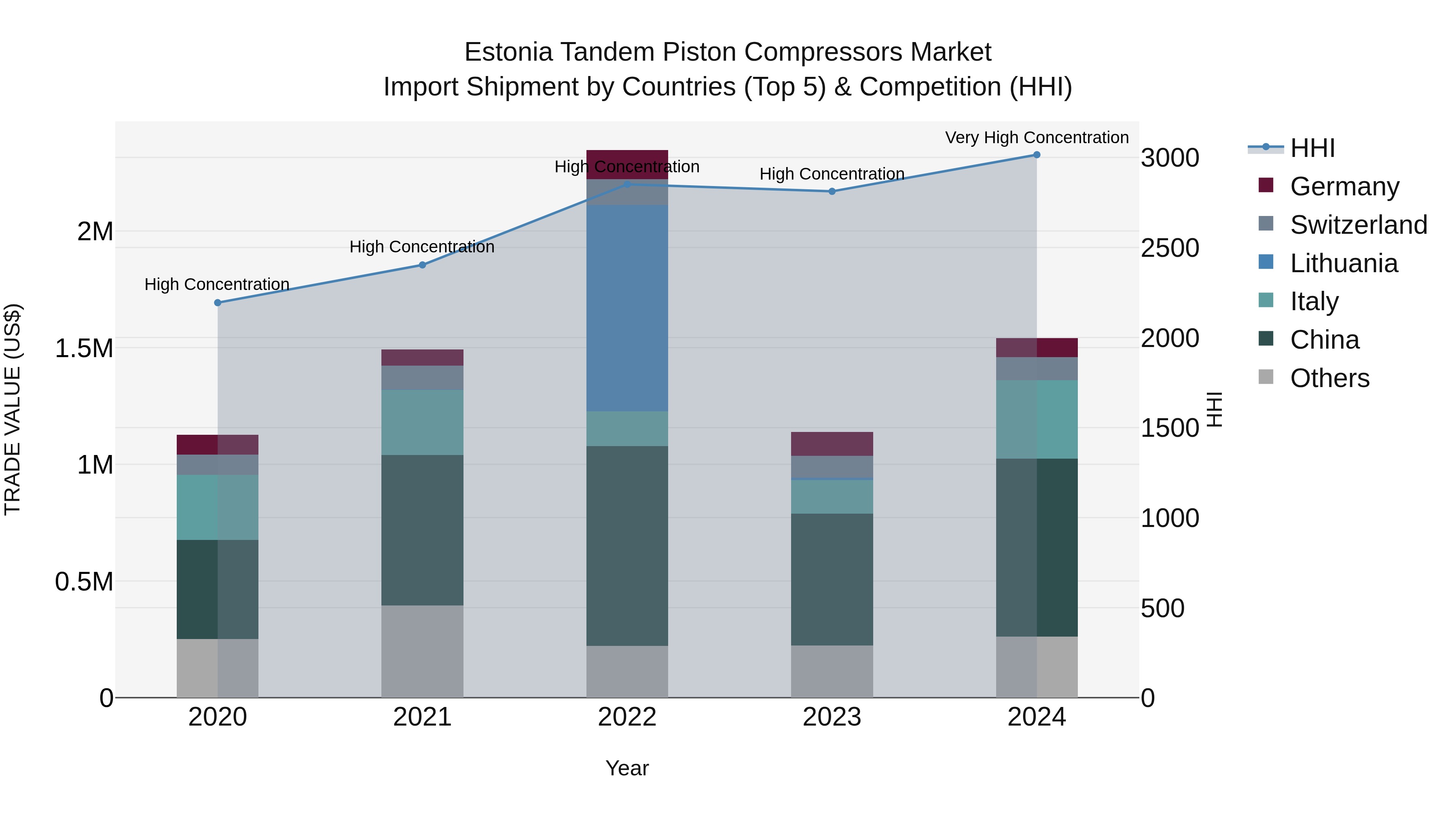Estonia Tandem Piston Compressors Market Top 5 Importing Countries and Market Competition (HHI) Analysis