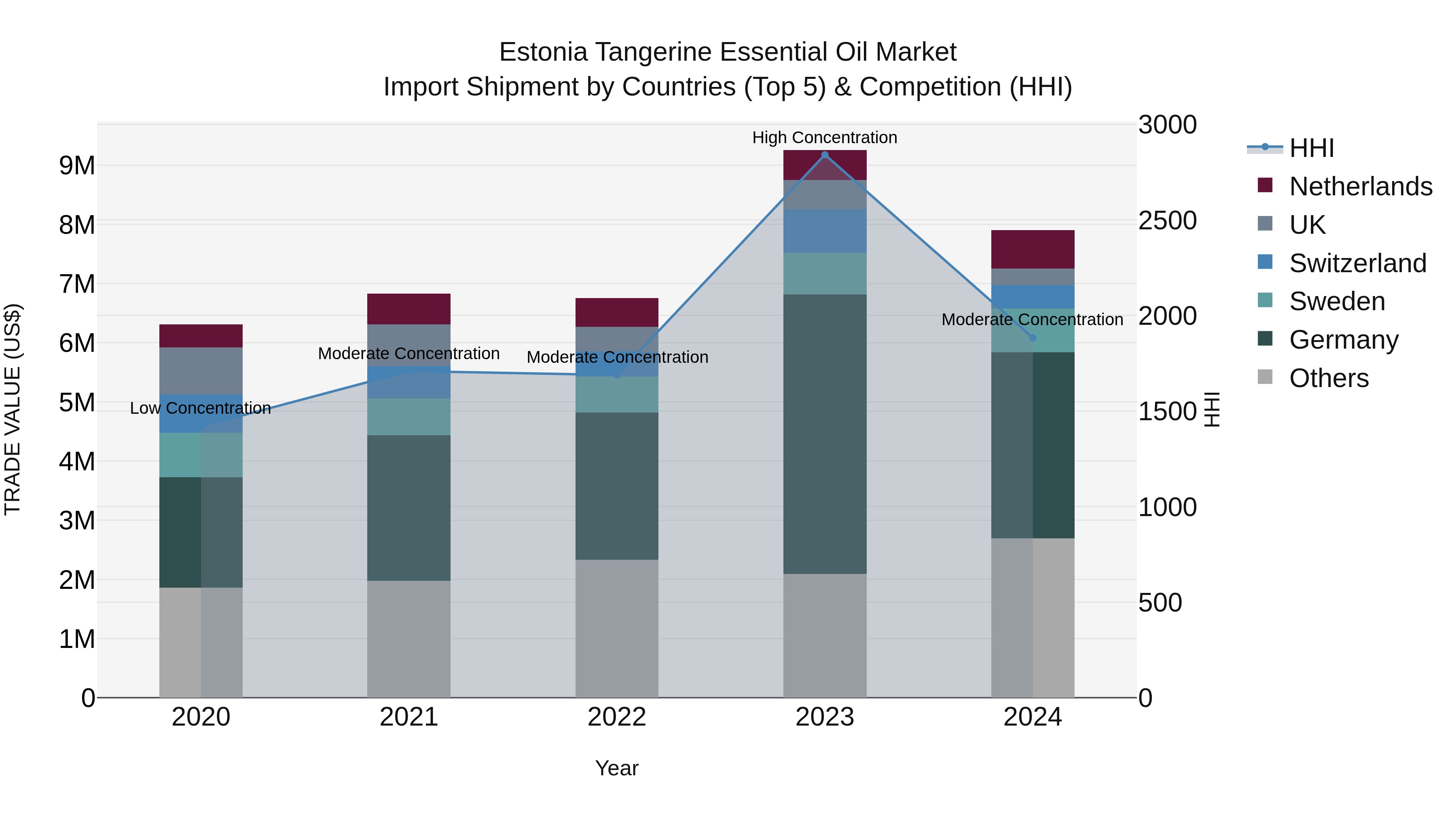 Estonia Tangerine Essential Oil Market Top 5 Importing Countries and Market Competition (HHI) Analysis
