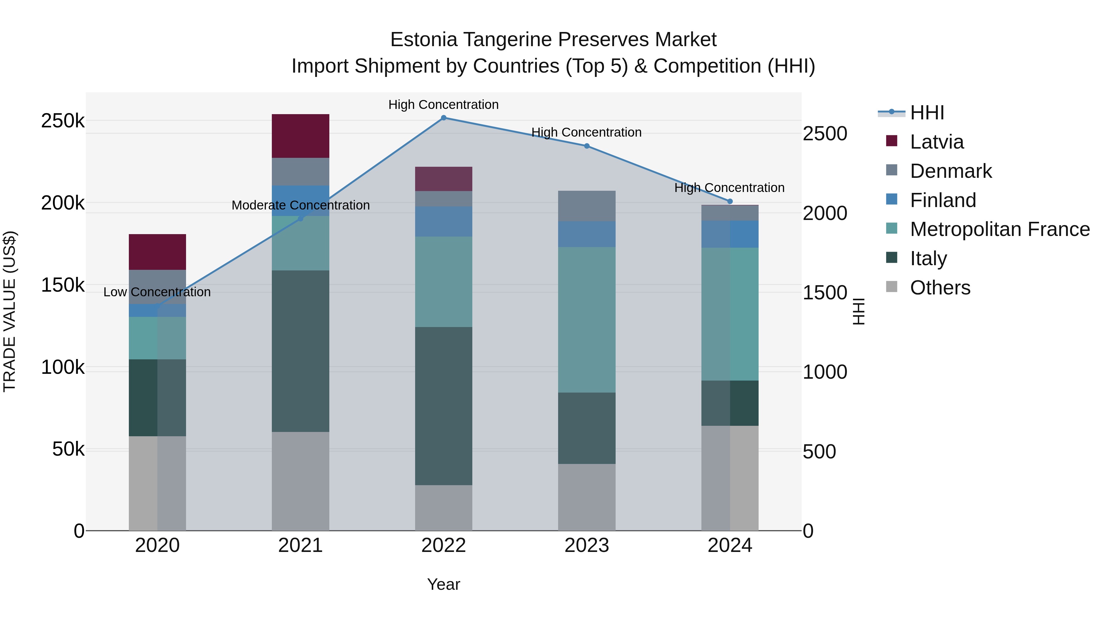 Estonia Tangerine Preserves Market Top 5 Importing Countries and Market Competition (HHI) Analysis