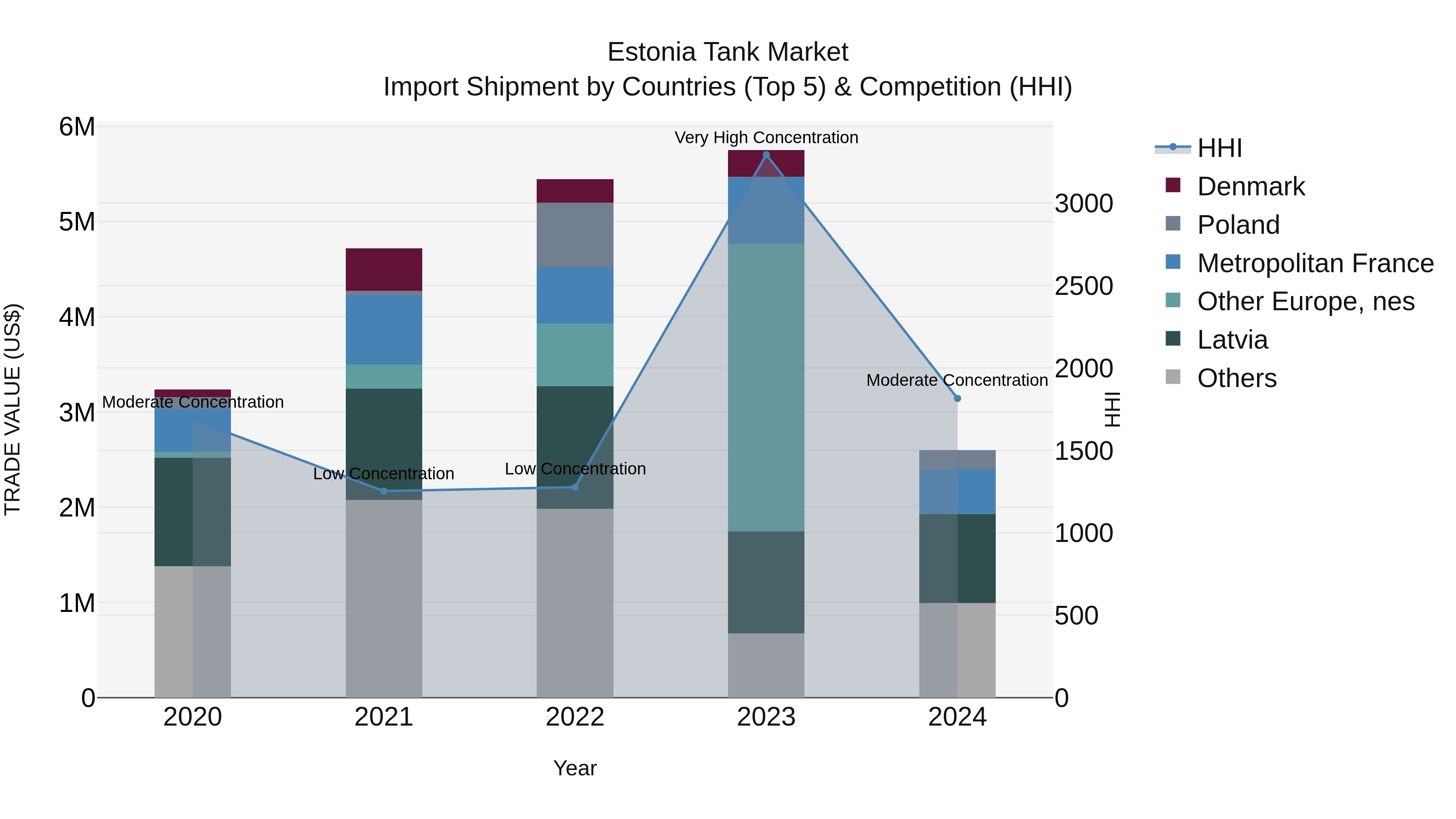 Estonia Tank Market Top 5 Importing Countries and Market Competition (HHI) Analysis