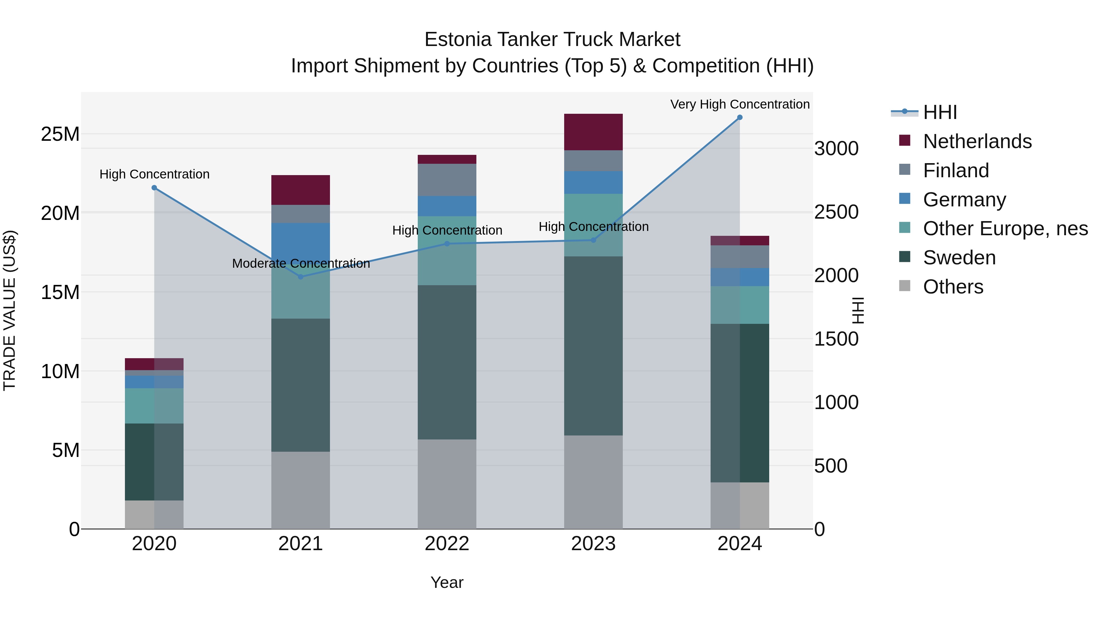 Estonia Tanker Truck Market Top 5 Importing Countries and Market Competition (HHI) Analysis