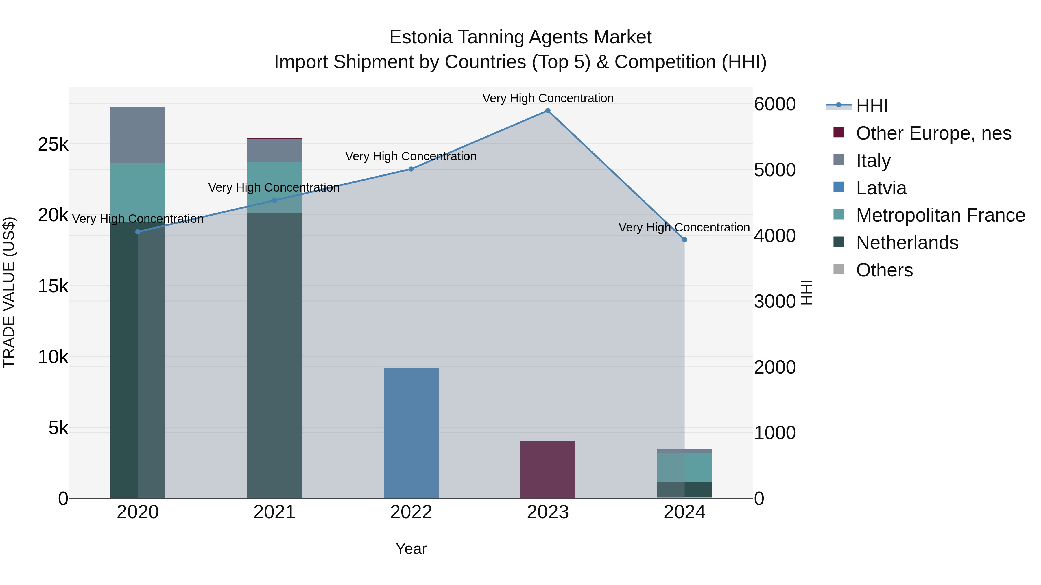 Estonia Tanning Agents Market Top 5 Importing Countries and Market Competition (HHI) Analysis