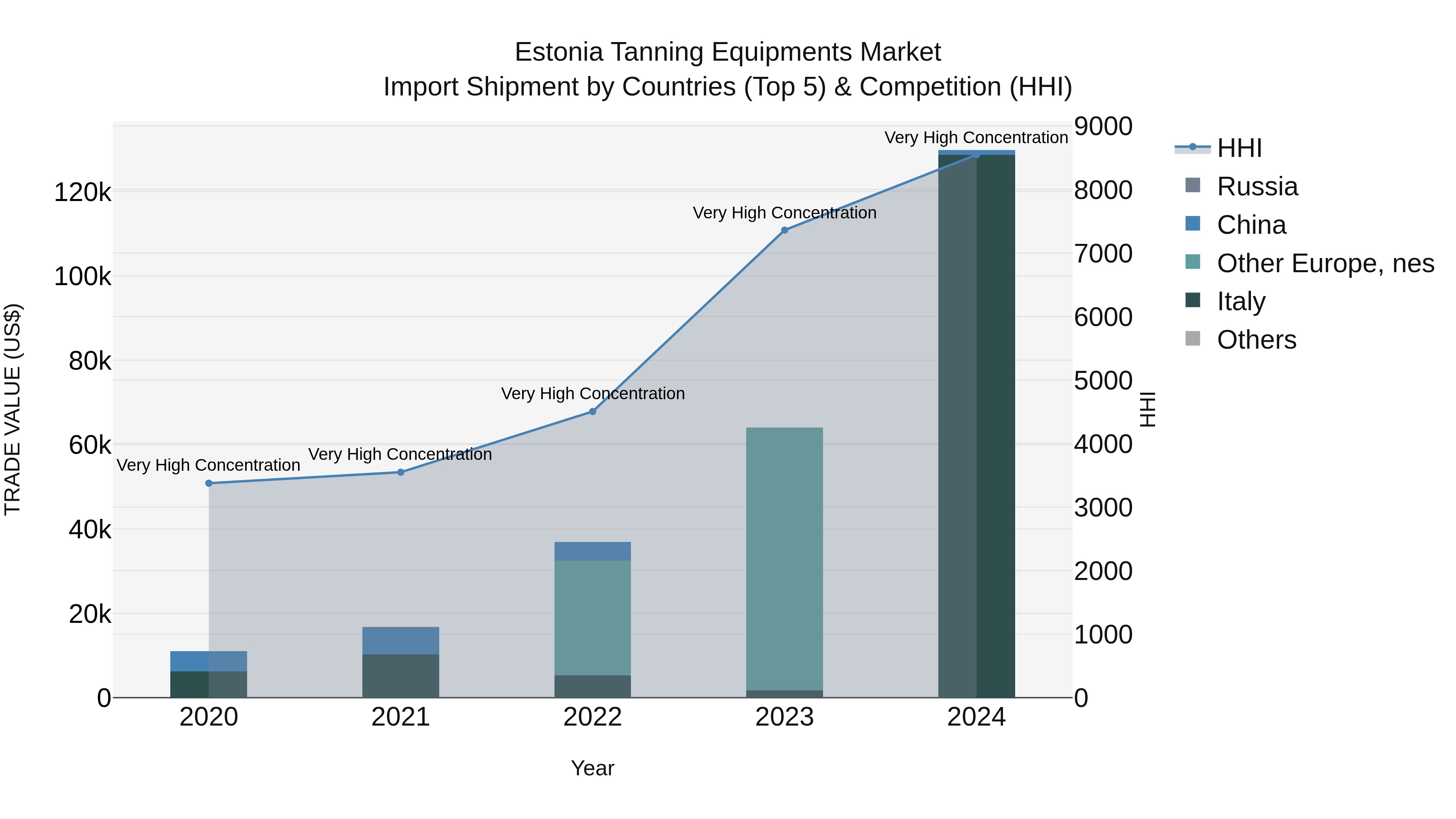 Estonia Tanning Equipments Market Top 5 Importing Countries and Market Competition (HHI) Analysis