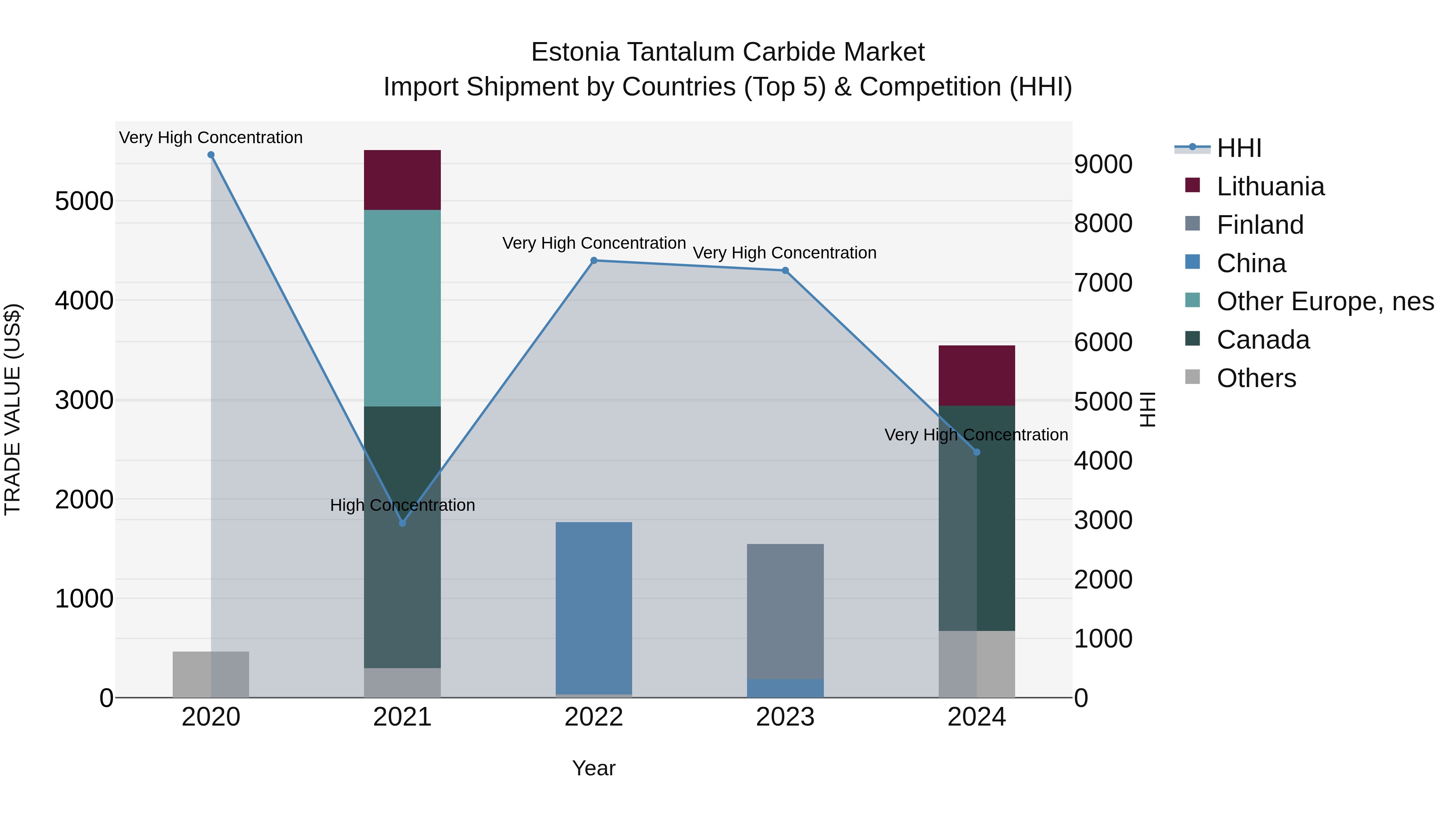 Estonia Tantalum Carbide Market Top 5 Importing Countries and Market Competition (HHI) Analysis