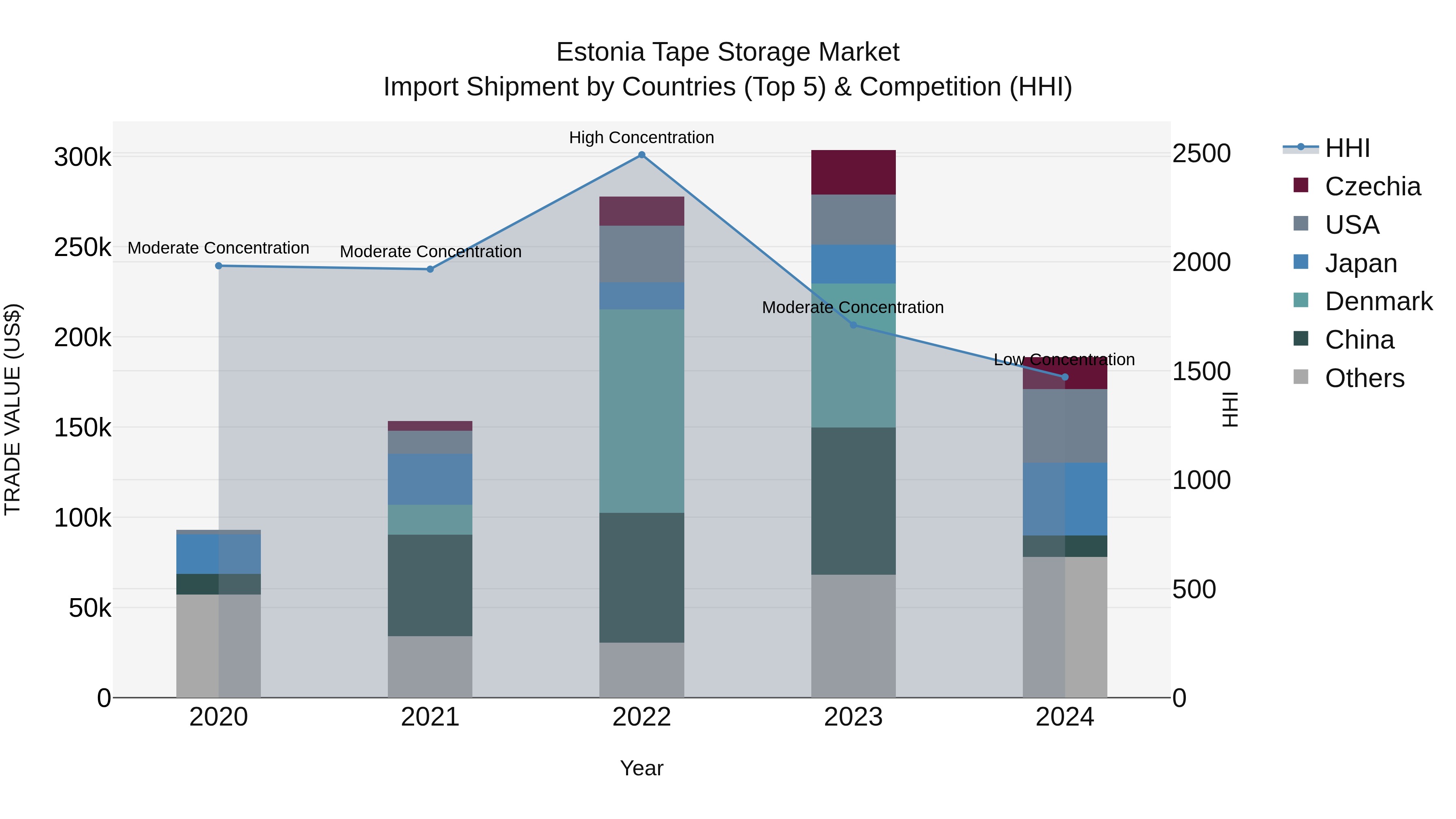 Estonia Tape Storage Market Top 5 Importing Countries and Market Competition (HHI) Analysis