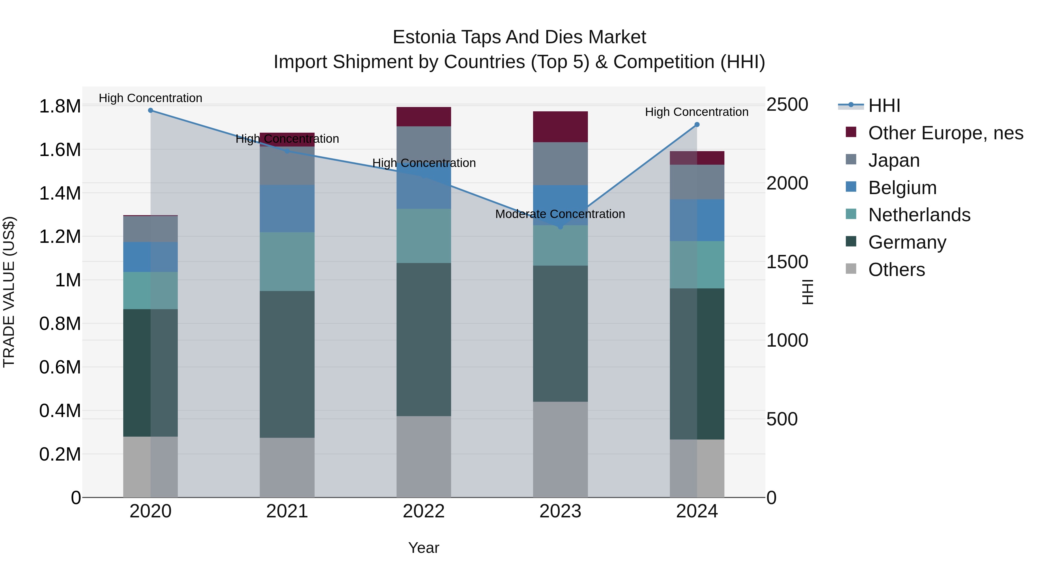 Estonia Taps and Dies Market Top 5 Importing Countries and Market Competition (HHI) Analysis